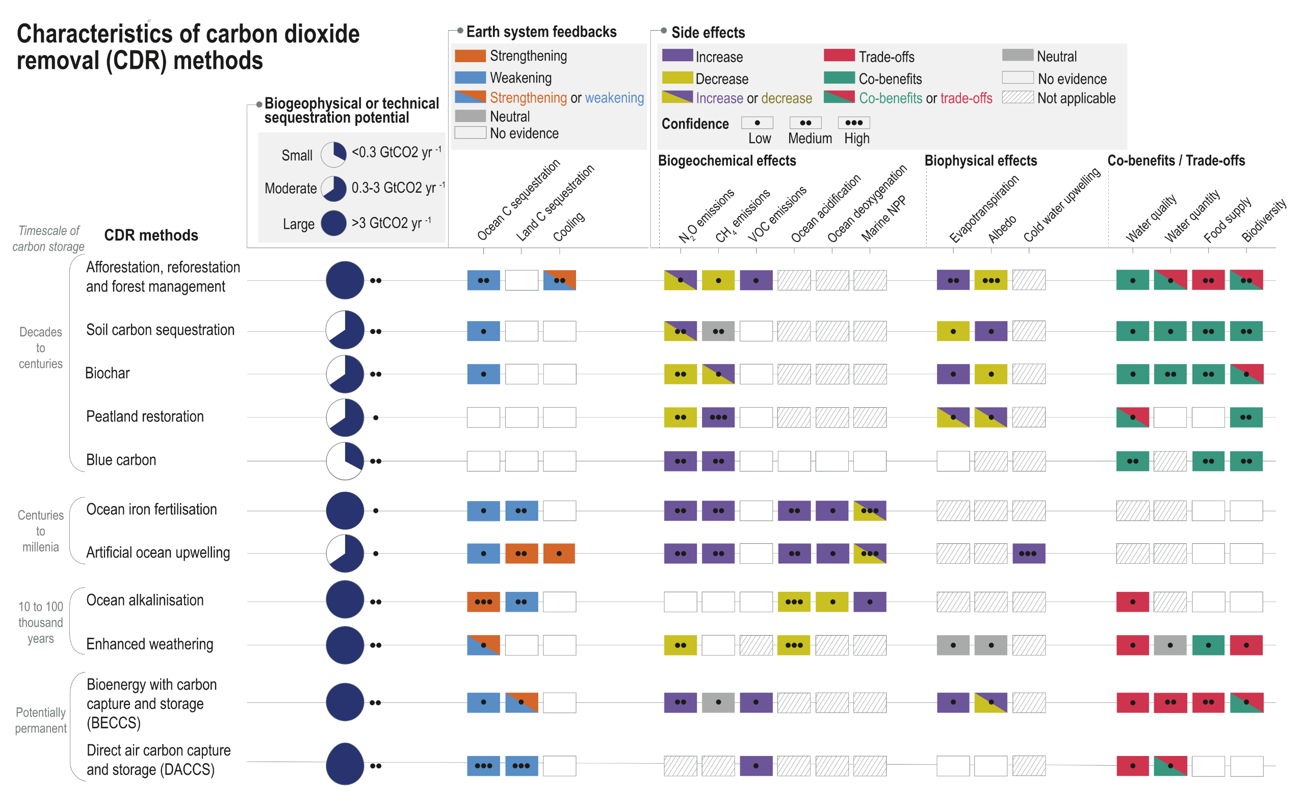 A comprehensive visual table, detailing the characteristics of eleven carbon dioxide removal methods, ordered by their timescale of carbon storage. The table evaluates each method across several columns including sequestration potential, Earth system feedbacks, biogeochemical and biophysical side effects, and co-benefits or trade-offs. Confidence levels for each metric are indicated by one to three dots. Methods are grouped into four timescale categories. Decades to centuries includes afforestation, soil carbon sequestration, biochar, peatland restoration, and blue carbon. These generally offer moderate to large sequestration potentials with many co-benefits, though afforestation poses trade-offs for water quantity and food supply. Centuries to millennia includes ocean iron fertilisation and artificial ocean upwelling, both showing large potentials but driving increased ocean acidification and deoxygenation. Ten to one hundred thousand years includes ocean alkalinisation and enhanced weathering; both have large potentials and show strengthening Earth system feedbacks, but pose trade-offs for water quality. Finally, potentially permanent methods include bioenergy with carbon capture and storage, and direct air carbon capture and storage. Both offer large potentials, but bioenergy with carbon capture presents widespread trade-offs across water, food, and biodiversity, whereas direct air carbon capture shows mostly neutral or not applicable side effects.