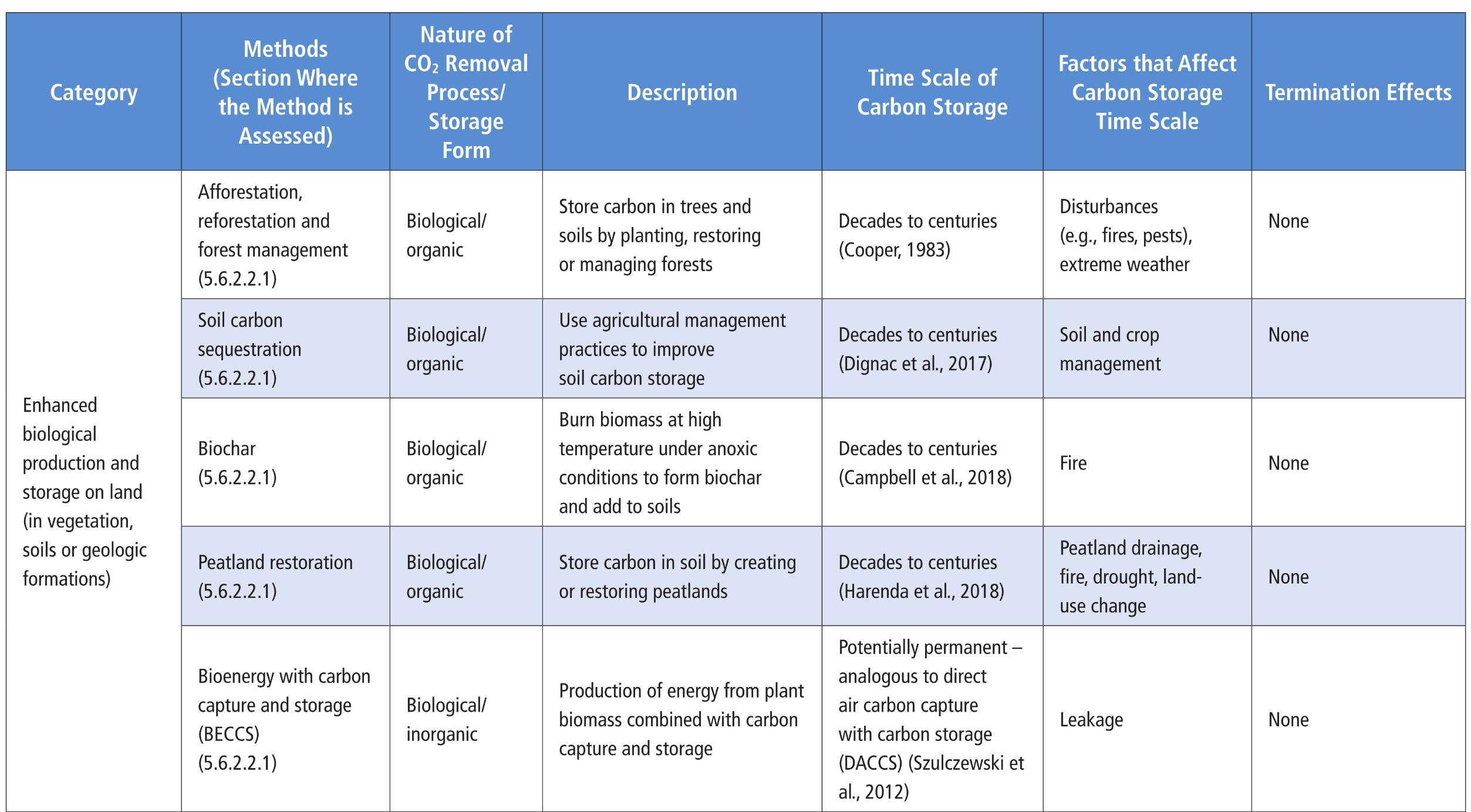 A comprehensive data table categorising eleven carbon dioxide removal methods based on their characteristics. The table is divided into columns tracking the Method, Nature of the removal process and storage form, Description, Time Scale of Carbon Storage, Factors that Affect the Time Scale, and Termination Effects. The methods are grouped into four overarching categories. First, enhanced biological production and storage on land includes afforestation, soil carbon sequestration, biochar, peatland restoration, and bioenergy with carbon capture and storage. Their storage timescales generally range from decades to centuries, except for bioenergy which is potentially permanent, and none show termination effects. Second, enhanced biological production and storage in coastal and open ocean includes ocean fertilisation, artificial ocean upwelling, and restoration of vegetated coastal ecosystems. These offer storage from decades up to millennia, but ocean fertilisation and artificial upwelling carry uncertain or warming termination effects. Third, enhanced geochemical processes on land and in the ocean include enhanced weathering and ocean alkalinisation. These inorganic processes offer immense storage timescales ranging from ten thousand to one billion years, though ocean alkalinisation carries a risk of higher rates of warming and acidification if terminated abruptly. Finally, the chemical category features direct air carbon capture with storage, an inorganic process providing potentially permanent storage with no termination effects, subject primarily to leakage risks.