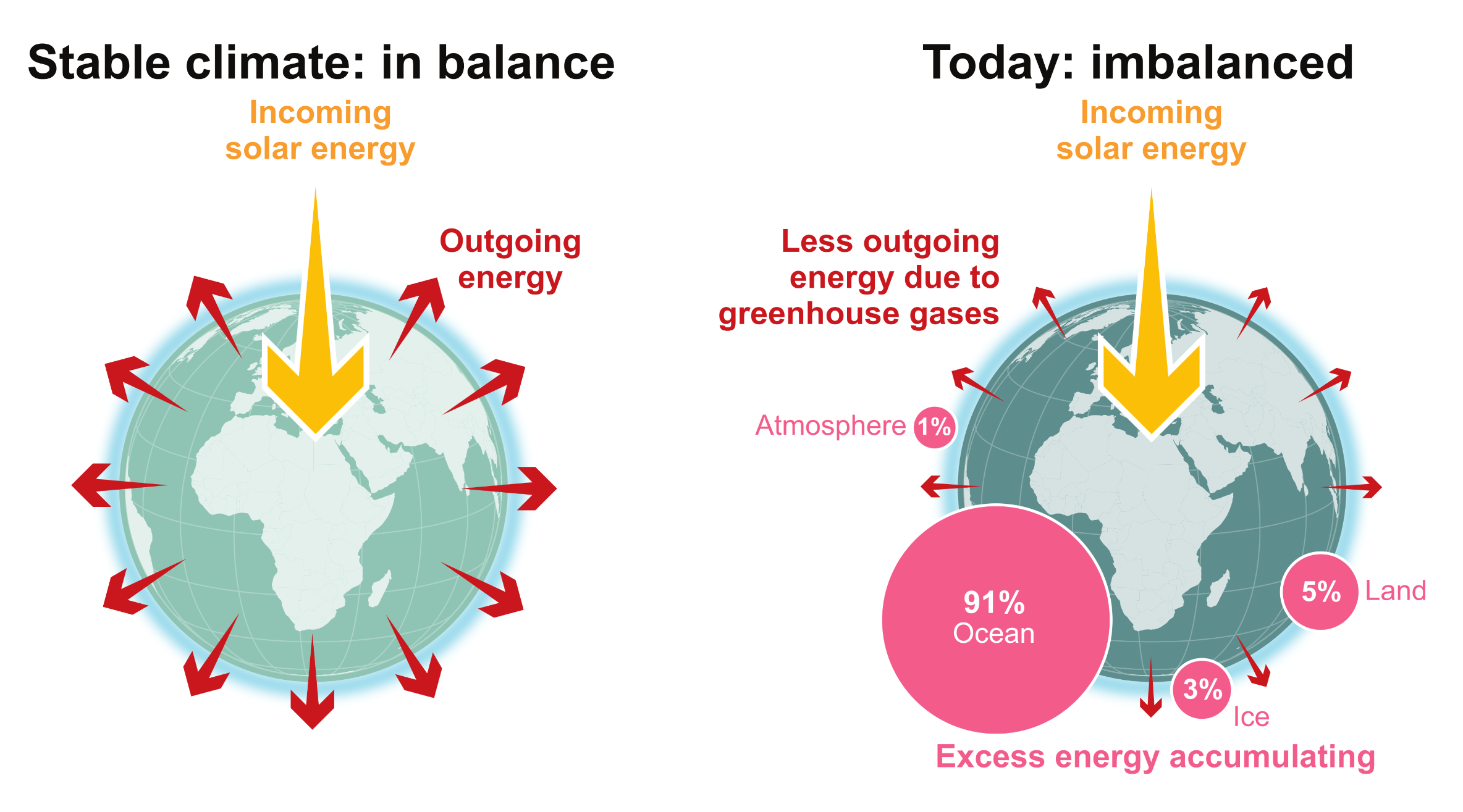 A side-by-side comparison of two globes illustrating the energy budget of the Earth. The left globe, labelled Stable climate in balance, shows a large yellow arrow of incoming solar energy matched by many red arrows of outgoing energy radiating evenly into space. The right globe, labelled Today imbalanced, shows the same incoming solar energy but fewer and smaller red arrows, indicating less outgoing energy due to greenhouse gases. Next to the imbalanced globe, four pink circles of varying sizes illustrate where the excess energy is accumulating, showing 91 percent is absorbed by the Ocean, 5 percent by Land, 3 percent by Ice, and 1 percent by the Atmosphere.