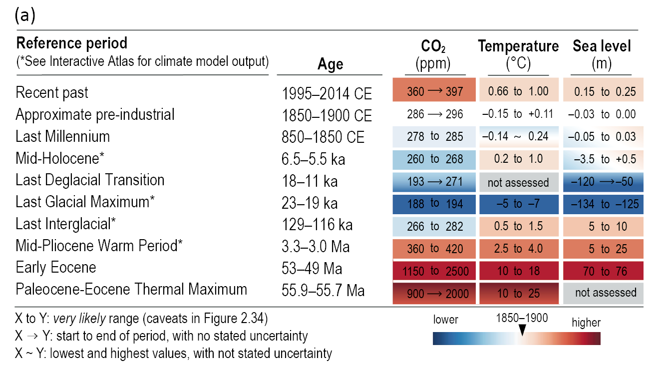 A two-part graphic summarising global climate indicators across multiple palaeoclimate reference periods. Panel A is a data table listing ten periods from the Recent past back to the Paleocene-Eocene Thermal Maximum, approximately 55 million years ago. It compares CO2 in parts per million, Temperature in degrees Celsius, and Sea level in metres. Cells are colour-coded on a scale from cold blue to hot red relative to the 1850 to 1900 baseline. The data shows strong covariation, for example, the Early Eocene shows extremely high CO2 up to 2500 parts per million, temperatures 10 to 18 degrees hotter, and sea levels 70 to 76 metres higher. Conversely, the Last Glacial Maximum shows very low CO2 around 190 parts per million, temperatures 5 to 7 degrees colder, and sea levels roughly 130 metres lower than the baseline. Panel B is a scatter plot mapping Global surface temperature on the horizontal axis against Atmospheric CO2 on a logarithmic vertical axis. Data points for seven reference periods are plotted, forming a clear diagonal trend that visually reinforces the strong positive correlation between higher atmospheric CO2 and higher global temperatures from the deep past to the present day.