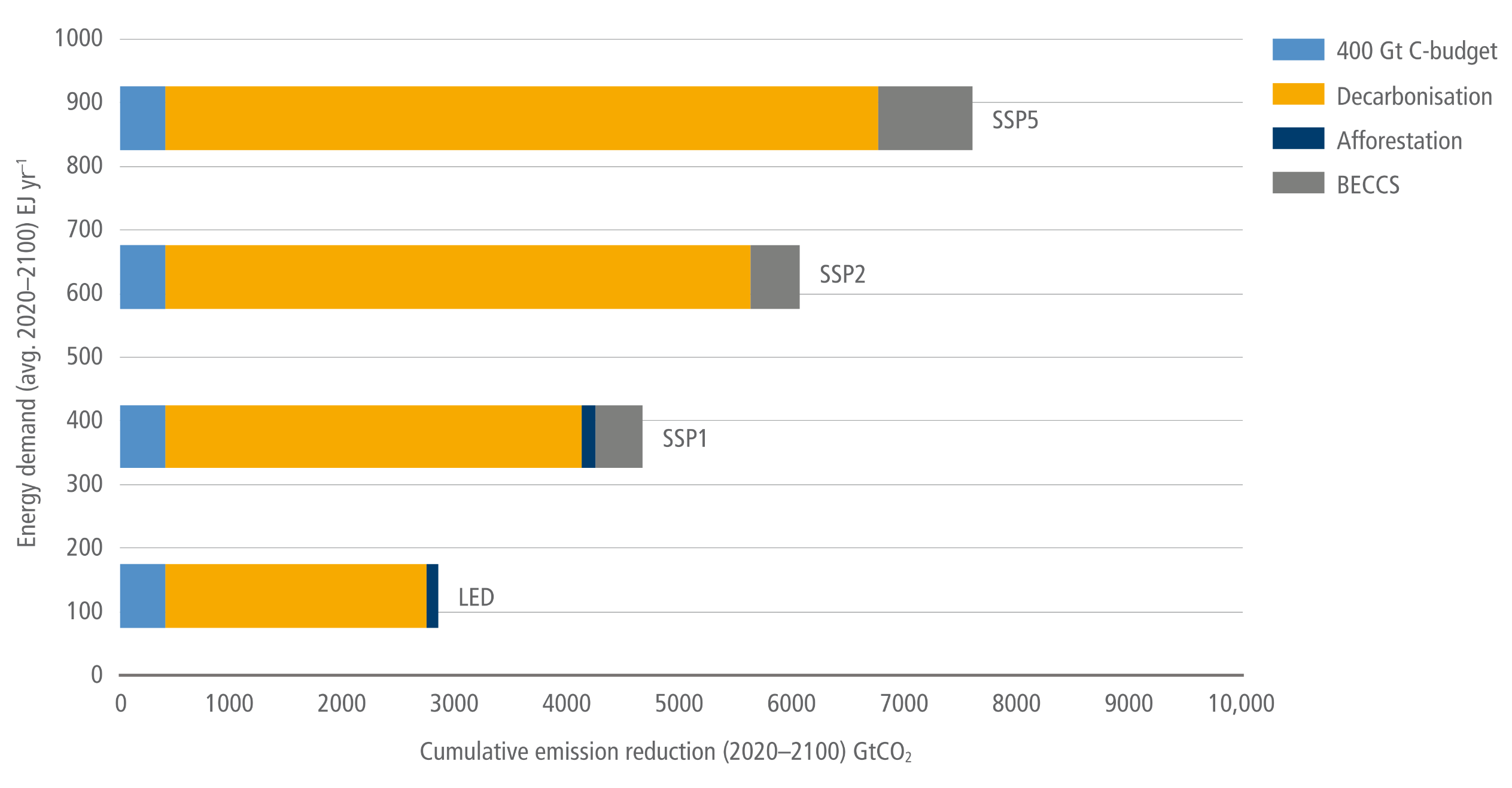 A horizontal stacked bar chart, illustrating how the required climate mitigation effort scales with global energy demand. The vertical axis represents average global final energy demand from 2020 to 2100 in Exajoules per year, ranging from 0 to 1000. The horizontal axis measures cumulative emission reduction from 2020 to 2100 in Gigatonnes of CO2, ranging from 0 to 10000. Four scenarios are plotted: LED, SSP1, SSP2, and SSP5, positioned at increasing levels of energy demand. Each bar is divided into colour-coded mitigation components: a baseline 400 Gigatonne carbon budget in light blue, Decarbonisation in yellow, Afforestation in dark blue, and BECCS in grey. The chart clearly shows that as energy demand increases from the LED scenario up to SSP5, the total required cumulative emission reduction expands massively from under 3000 to over 7000 Gigatonnes. Consequently, the yellow Decarbonisation segment grows substantially in higher demand scenarios. Crucially, the LED or Low Energy Demand scenario at the bottom relies only on the carbon budget, decarbonisation, and a small sliver of afforestation, completely avoiding any use of BECCS. Conversely, the higher energy scenarios, SSP1, SSP2, and SSP5, require increasingly large grey segments of BECCS to meet the climate target.