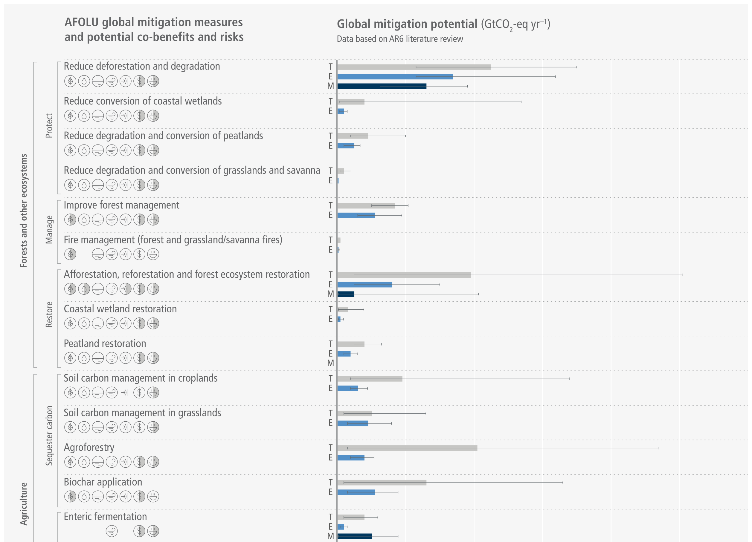 A two-part horizontal bar chart detailing the global and regional climate mitigation potential of 20 land-based (AFOLU) measures.  Top Panel (Global): Lists 20 mitigation measures grouped into four main sectors: Forests and other ecosystems (sub-divided into Protect, Manage, and Restore), Agriculture (Sequester carbon and Reduce emissions), Bioenergy, and Demand-side. For each measure, horizontal bars display the Technical (T), Economic (E), and IAM (M) mitigation potentials. The measures displaying the highest technical potentials include reducing deforestation and degradation, afforestation and forest ecosystem restoration, agroforestry, bioenergy and BECCS, and shifting to sustainable healthy diets. Beside each measure's label are circular icons indicating potential co-benefits and risks related to biodiversity, water, soil, air quality, resilience, livelihoods, and food security.  Bottom Panel (Regional): Uses stacked horizontal bar charts to break down the T, E, and M mitigation potentials across five global regions: Asia and Pacific, Latin America and Caribbean, Developed Countries, Africa and Middle East, and Eastern Europe and West-Central Asia. The Asia and Pacific region, followed closely by Latin America and Caribbean, display the highest total mitigation potentials. The color-coded stacks reveal that forest protection and restoration are the most significant drivers of mitigation in these top-performing regions.  Legends at the bottom left define the co-benefit and risk icons, the T, E, and M bar distinctions, and the color-coded categories used in the regional stacked charts.