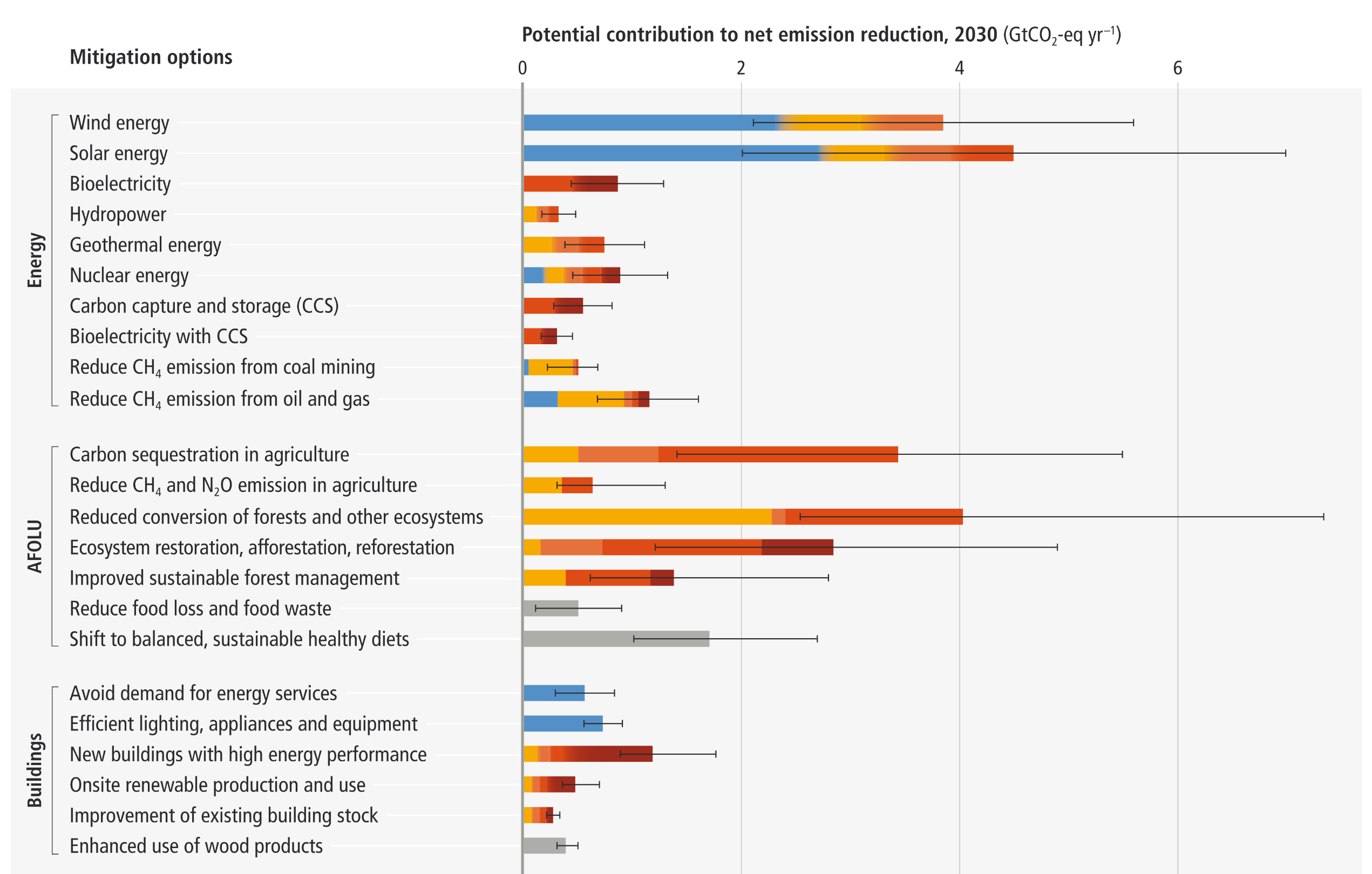 A horizontal stacked bar chart categorizing mitigation options into Energy, AFOLU, Buildings, Transport, Industry, and Other sectors. The length of each bar represents the potential contribution to net emission reduction by 2030, measured on an axis from 0 to 6 GtCO2-eq yr-1. The bars are segmented by colors representing net lifetime costs: blue indicates costs lower than the reference, progressing through yellow, orange, and red up to dark red for the highest costs, with grey for unallocated costs. Wind energy, solar energy, and reduced conversion of forests display the longest overall bars, featuring substantial blue and yellow low-cost segments. Horizontal error bars extend from the solid bars to indicate uncertainty ranges.