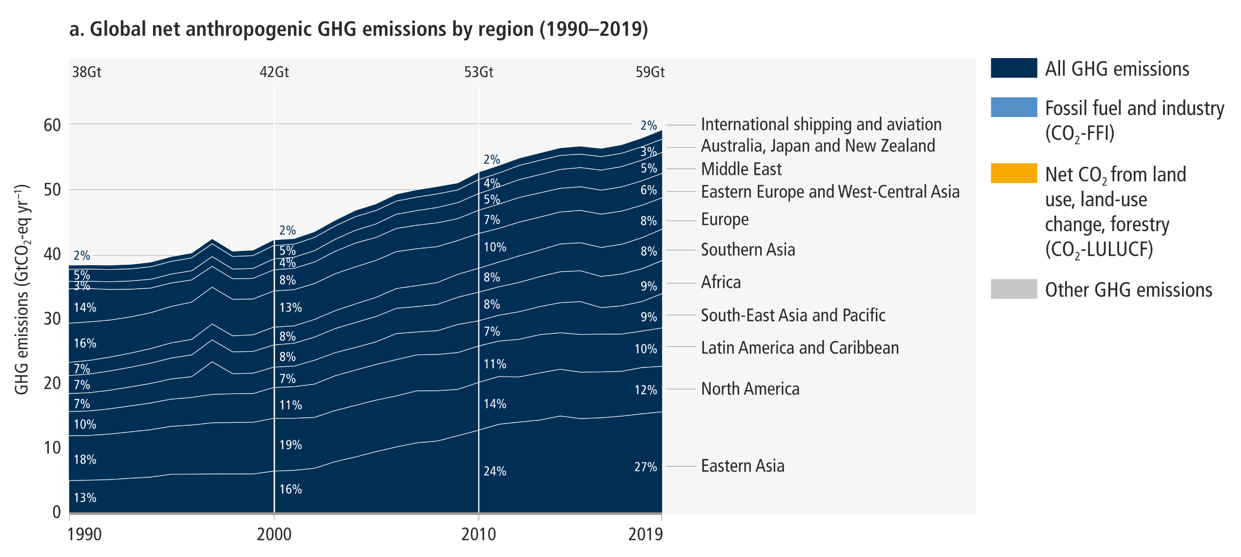 A comprehensive four-panel infographic detailing global and regional greenhouse gas emissions.  Panel A is a stacked area chart showing total global emissions rising from 38 gigatonnes in 1990 to 59 gigatonnes in 2019. Eastern Asia forms the largest and fastest-growing layer at the bottom, expanding to represent 27 percent of the total by 2019, while the proportional shares of North America and Europe visually narrow over time.  Panel B is a horizontal bar chart ranking historical cumulative carbon dioxide emissions from 1850 to 2019. North America leads with 23 percent, followed by Europe at 16 percent and Eastern Asia at 12 percent. Most top-emitting regions show a heavy dominance of blue fossil fuel emissions over yellow land-use emissions.  Panel C is a variable-width bar chart comparing per capita emissions on the vertical axis against total population on the horizontal axis for 2019. It visually highlights extreme disparities: North America has the tallest bar indicating the highest per capita emissions, whereas Southern Asia has the widest but shortest bar, reflecting a massive population with very low individual emissions.  Panel D is a detailed data matrix summarising 2019 regional indicators, comparing metrics such as population, GDP per capita, and production versus consumption-based emissions across ten global regions.