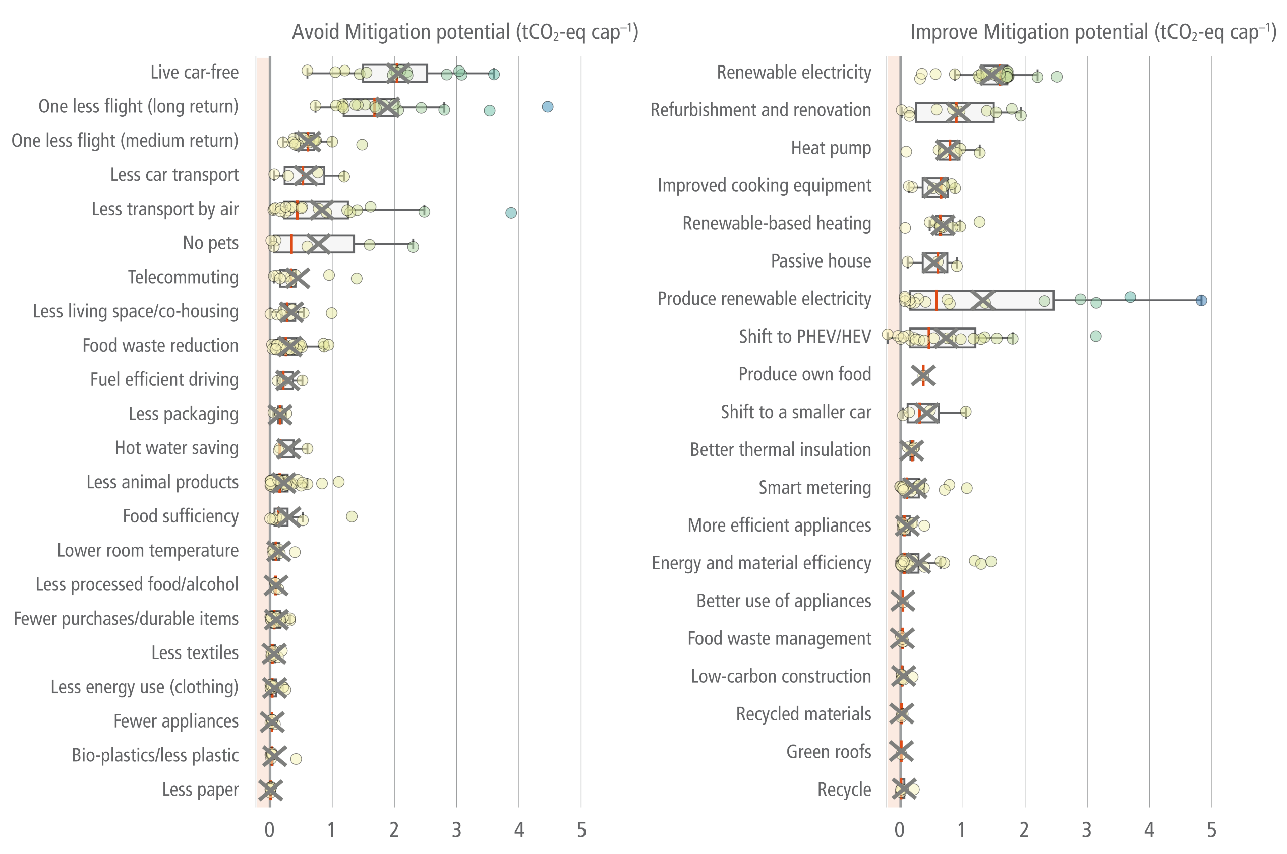 A multi-panel chart displaying horizontal box-and-whisker plots for 60 demand-side climate mitigation options, measured in tonnes of CO2 equivalent per capita. The options are categorised into Avoid, Improve, and Shift strategies.  Avoid Mitigation Potential: The options with the highest average reduction potential are living car-free, taking one less long-haul flight, and taking one less medium-haul flight.  Improve Mitigation Potential: The most effective options on average include purchasing renewable electricity, building refurbishment and renovation, and installing heat pumps. 'Produce renewable electricity' shows the widest variance, featuring the highest maximum potential but a highly variable range.  Shift Mitigation Potential: The leading strategies are shifting to public transport, adopting a vegan diet, and transitioning to an unspecified sustainable diet.  Specific Vehicle Shifts: A separate panel highlights shifting to Battery Electric Vehicles (BEV) as the most effective shift option, contrasted with shifting to Fuel Cell Vehicles (FCV) as the least effective. Both vehicle shifts show wide variance, including data points extending into the red zone, indicating a potential net increase in emissions (backfire). A legend at the bottom right visually defines the statistical metrics of the plots corresponding to the figure's caption.