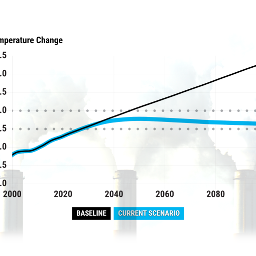 A line graph titled Temperature Change from the En-ROADS Simulator, superimposed over a faded background image of three industrial smokestacks emitting thick smoke. The vertical axis measures Degrees Celsius from 0.0 to 3.5 in increments of 0.5. The horizontal axis measures years from 2000 to 2100 in twenty-year increments. Horizontal dotted lines mark the 1.5 and 2.0 degrees Celsius thresholds. A legend centred at the bottom defines two colour-coded scenarios: Baseline in a black box and Current Scenario in a bright blue box. The black Baseline line rises steadily from approximately 0.8 degrees Celsius in the year 2000 to reach 3.3 degrees Celsius by 2100. The thick blue Current Scenario line tracks the baseline initially, peaks at approximately 1.8 degrees Celsius near 2050, and gradually declines to roughly 1.6 degrees Celsius by 2100. Source: background image Adobe Stock 95437745, foreground image Climate Interactive & MIT Sloan (2026) En-ROADS Simulator (Version 26.6.0).