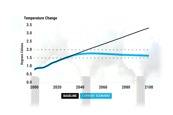 A line graph titled Temperature Change from the En-ROADS Simulator, superimposed over a faded background image of three industrial smokestacks emitting thick smoke. The vertical axis measures Degrees Celsius from 0.0 to 3.5 in increments of 0.5. The horizontal axis measures years from 2000 to 2100 in twenty-year increments. Horizontal dotted lines mark the 1.5 and 2.0 degrees Celsius thresholds. A legend centred at the bottom defines two colour-coded scenarios: Baseline in a black box and Current Scenario in a bright blue box. The black Baseline line rises steadily from approximately 0.8 degrees Celsius in the year 2000 to reach 3.3 degrees Celsius by 2100. The thick blue Current Scenario line tracks the baseline initially, peaks at approximately 1.8 degrees Celsius near 2050, and gradually declines to roughly 1.6 degrees Celsius by 2100. Source: background image Adobe Stock 95437745, foreground image Climate Interactive & MIT Sloan (2026) En-ROADS Simulator (Version 26.6.0).