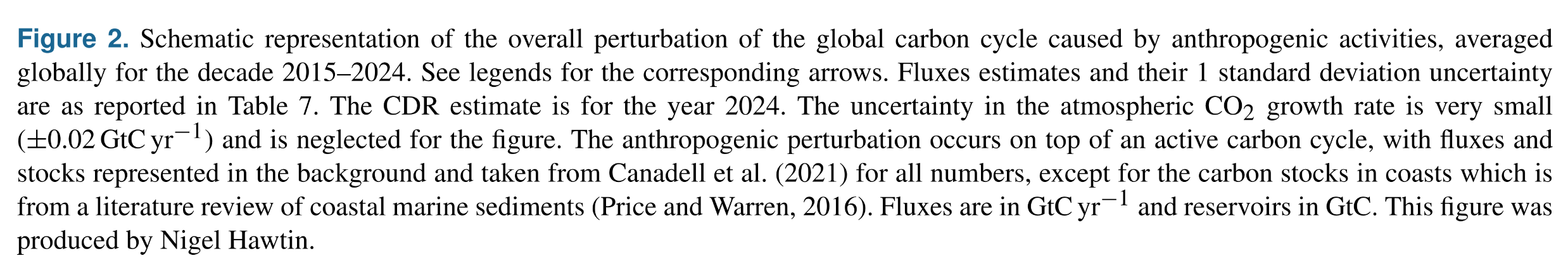 Figure 2. Schematic representation of the overall perturbation of the global carbon cycle caused by anthropogenic activities, averaged globally for the decade 2015–2024. See legends for the corresponding arrows. Fluxes estimates and their 1 standard deviation uncertainty are as reported in Table 7. The CDR estimate is for the year 2024. The uncertainty in the atmospheric CO2 growth rate is very small (±0.02 GtC yr−1 ) and is neglected for the figure. The anthropogenic perturbation occurs on top of an active carbon cycle, with fluxes and stocks represented in the background and taken from Canadell et al. (2021) for all numbers, except for the carbon stocks in coasts which is from a literature review of coastal marine sediments (Price and Warren, 2016). Fluxes are in GtC yr−1 and reservoirs in GtC. This figure was produced by Nigel Hawtin.