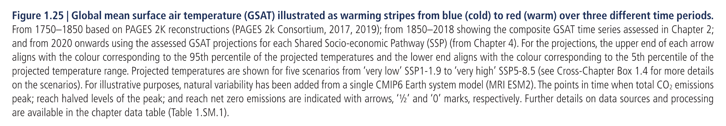 Figure 1.25:  Global mean surface air temperature (GSAT) illustrated as warming stripes from blue (cold) to red (warm) over three different time periods. From 1750–1850 based on PAGES 2K reconstructions (PAGES 2k Consortium, 2017, 2019); from 1850–2018 showing the composite GSAT time series assessed in Chapter 2; and from 2020 onwards using the assessed GSAT projections for each Shared Socio-economic Pathway (SSP) (from Chapter 4). For the projections, the upper end of each arrow aligns with the colour corresponding to the 95th percentile of the projected temperatures and the lower end aligns with the colour corresponding to the 5th percentile of the projected temperature range. Projected temperatures are shown for five scenarios from ‘very low’ SSP1-1.9 to ‘very high’ SSP5-8.5 (see Cross-Chapter Box 1.4 for more details on the scenarios). For illustrative purposes, natural variability has been added from a single CMIP6 Earth system model (MRI ESM2). The points in time when total CO2 emissions peak; reach halved levels of the peak; and reach net zero emissions are indicated with arrows, ‘½’ and ‘0’ marks, respectively.