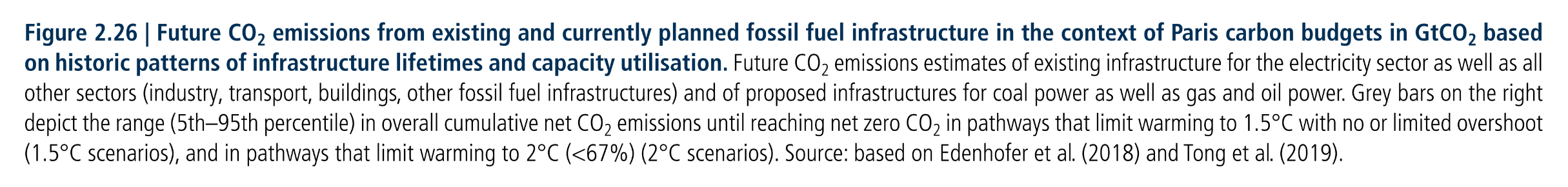 Figure 2.26:  Future CO2 emissions from existing and currently planned fossil fuel infrastructure in the context of Paris carbon budgets in GtCO2 based on historic patterns of infrastructure lifetimes and capacity utilisation. Future CO2 emissions estimates of existing infrastructure for the electricity sector as well as all other sectors (industry, transport, buildings, other fossil fuel infrastructures) and of proposed infrastructures for coal power as well as gas and oil power. Grey bars on the right depict the range (5th–95th percentile) in overall cumulative net CO2 emissions until reaching net zero CO2 in pathways that limit warming to 1.5°C with no or limited overshoot (1.5°C scenarios), and in pathways that limit warming to 2°C (<67%) (2°C scenarios). Source: based on Edenhofer et al. (2018) and Tong et al. (2019).