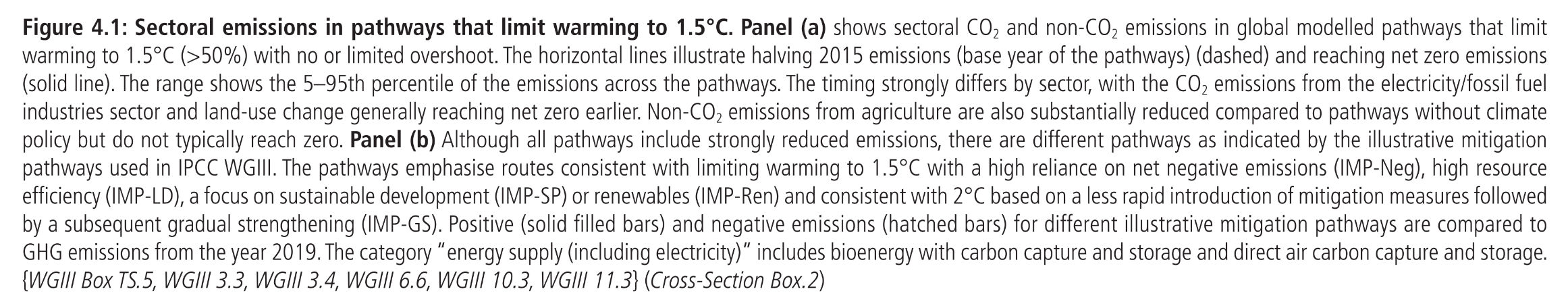 Figure 4.1:  Sectoral emissions in pathways that limit warming to 1.5°C. Panel (a) shows sectoral CO2 and non-CO2 emissions in global modelled pathways that limit warming to 1.5°C (>50%) with no or limited overshoot. The horizontal lines illustrate halving 2015 emissions (base year of the pathways) (dashed) and reaching net zero emissions (solid line). The range shows the 5–95th percentile of the emissions across the pathways. The timing strongly differs by sector, with the CO2 emissions from the electricity/fossil fuel industries sector and land-use change generally reaching net zero earlier. Non-CO2 emissions from agriculture are also substantially reduced compared to pathways without climate policy but do not typically reach zero. Panel (b) Although all pathways include strongly reduced emissions, there are different pathways as indicated by the illustrative mitigation pathways used in IPCC WGIII. The pathways emphasise routes consistent with limiting warming to 1.5°C with a high reliance on net negative emissions (IMP-Neg), high resource efficiency (IMP-LD), a focus on sustainable development (IMP-SP) or renewables (IMP-Ren) and consistent with 2°C based on a less rapid introduction of mitigation measures followed by a subsequent gradual strengthening (IMP-GS). Positive (solid filled bars) and negative emissions (hatched bars) for different illustrative mitigation pathways are compared to GHG emissions from the year 2019. The category “energy supply (including electricity)” includes bioenergy with carbon capture and storage and direct air carbon capture and storage.