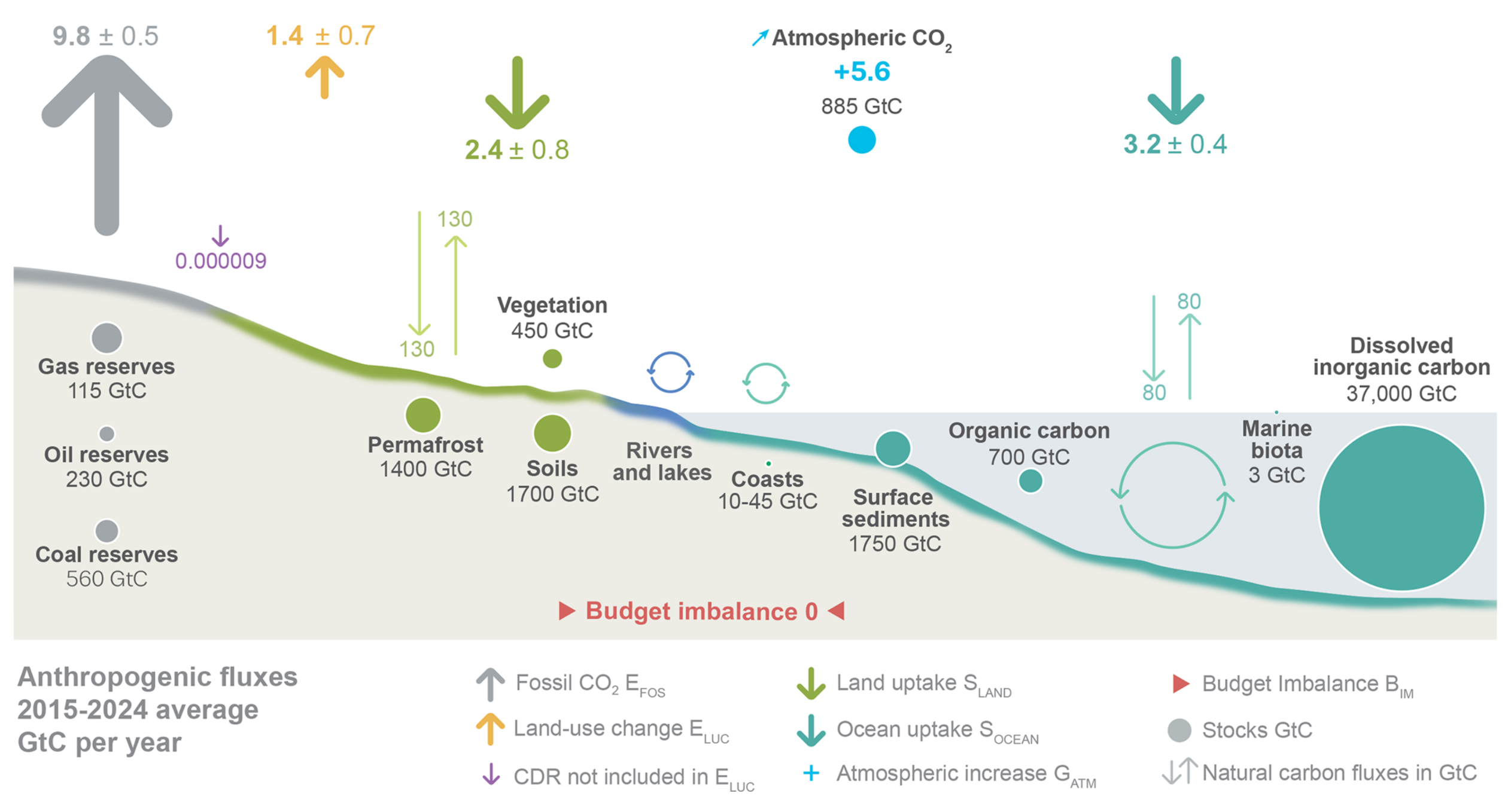 A schematic diagram visualising the global carbon cycle, depicting carbon stocks in gigatonnes and average annual anthropogenic fluxes in gigatonnes of carbon per year for the decade 2015 to 2024.  The top half of the image uses thick, colour-coded arrows to show human-caused fluxes. Upward arrows indicate emissions: 9.8 gigatonnes from fossil fuels and 1.4 gigatonnes from land-use change. Downward arrows show carbon sinks: land uptake absorbs 2.4 gigatonnes and ocean uptake absorbs 3.2 gigatonnes, with a microscopic purple arrow showing carbon dioxide removal at 0.000009 gigatonnes. This results in a net atmospheric increase of 5.6 gigatonnes per year, adding to the total atmospheric stock of 885 gigatonnes.  The bottom half illustrates the major global carbon stocks. On the left, underground fossil reserves hold 560 gigatonnes of coal, 230 of oil, and 115 of gas. Moving right across the land surface, stocks include 1400 gigatonnes in permafrost, 1700 in soils, and 450 in vegetation. The ocean section on the far right holds massive reservoirs, dominated by 37,000 gigatonnes of dissolved inorganic carbon, alongside smaller stocks in surface sediments and organic carbon. Thin background arrows indicate natural carbon exchanges, showing 130 gigatonnes cycling annually between the land and atmosphere, and 80 gigatonnes cycling between the ocean and atmosphere. At the bottom centre, the overall budget imbalance is listed as zero.