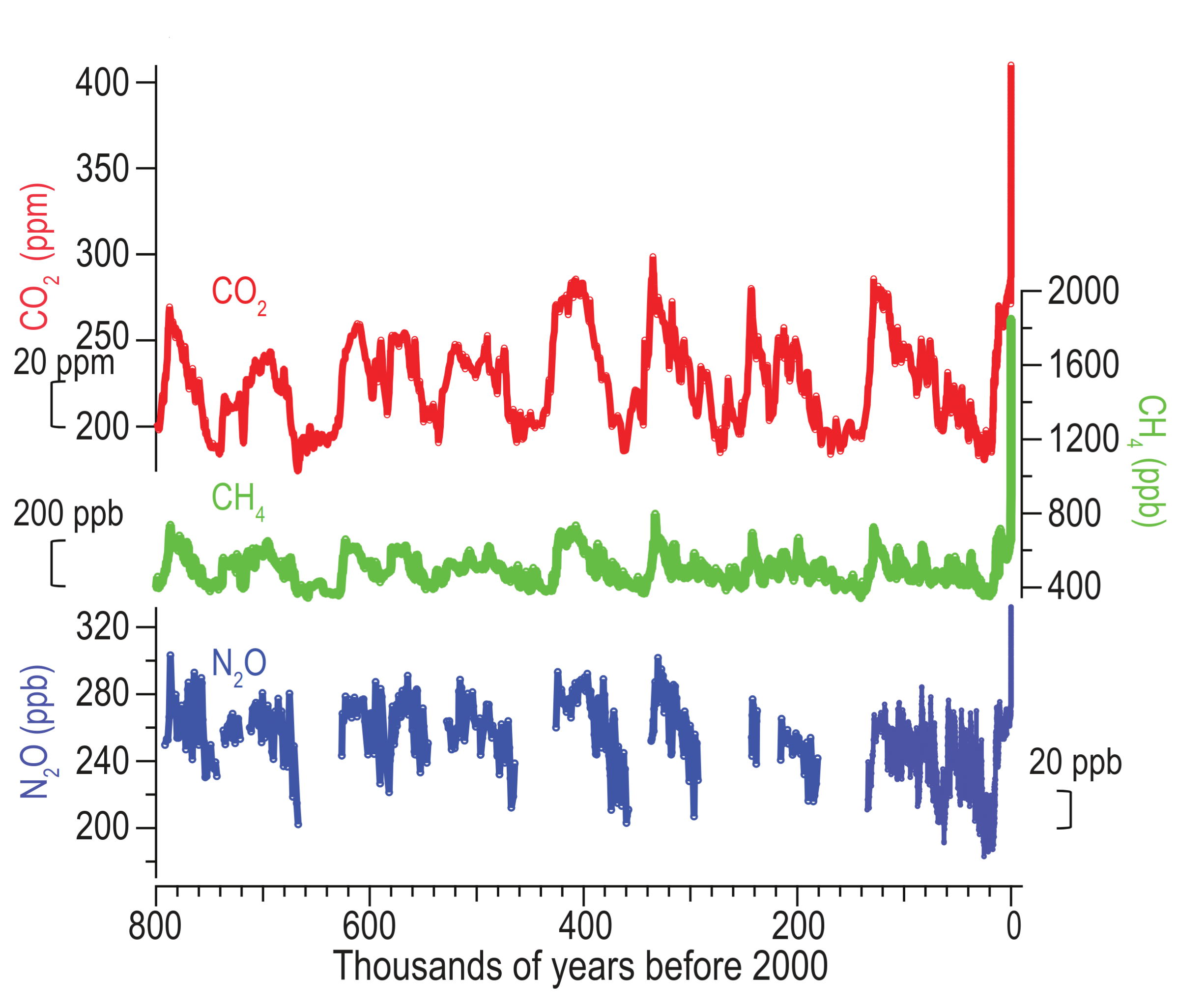 A three-panel line graph displaying ice core records of atmospheric greenhouse gas concentrations over the last 800 thousand years. The horizontal x-axis represents thousands of years before 2000, counting down from 800 on the left to zero on the far right. Top Panel (CO2): Tracks carbon dioxide in parts per million in red, showing cyclical oscillations between roughly 180 and 300 ppm over millennia, before sharply spiking off the scale to over 400 ppm at the modern zero-year mark. Middle Panel (CH4): Tracks methane in parts per billion in green, showing regular historical cycles between approximately 400 and 700 ppb, followed by a dramatic modern surge past 1800 ppb. Bottom Panel (N2O): Displays nitrous oxide in parts per billion in blue, illustrating historical fluctuations generally ranging between 200 and 300 ppb, culminating in a steep upward spike at the present day.