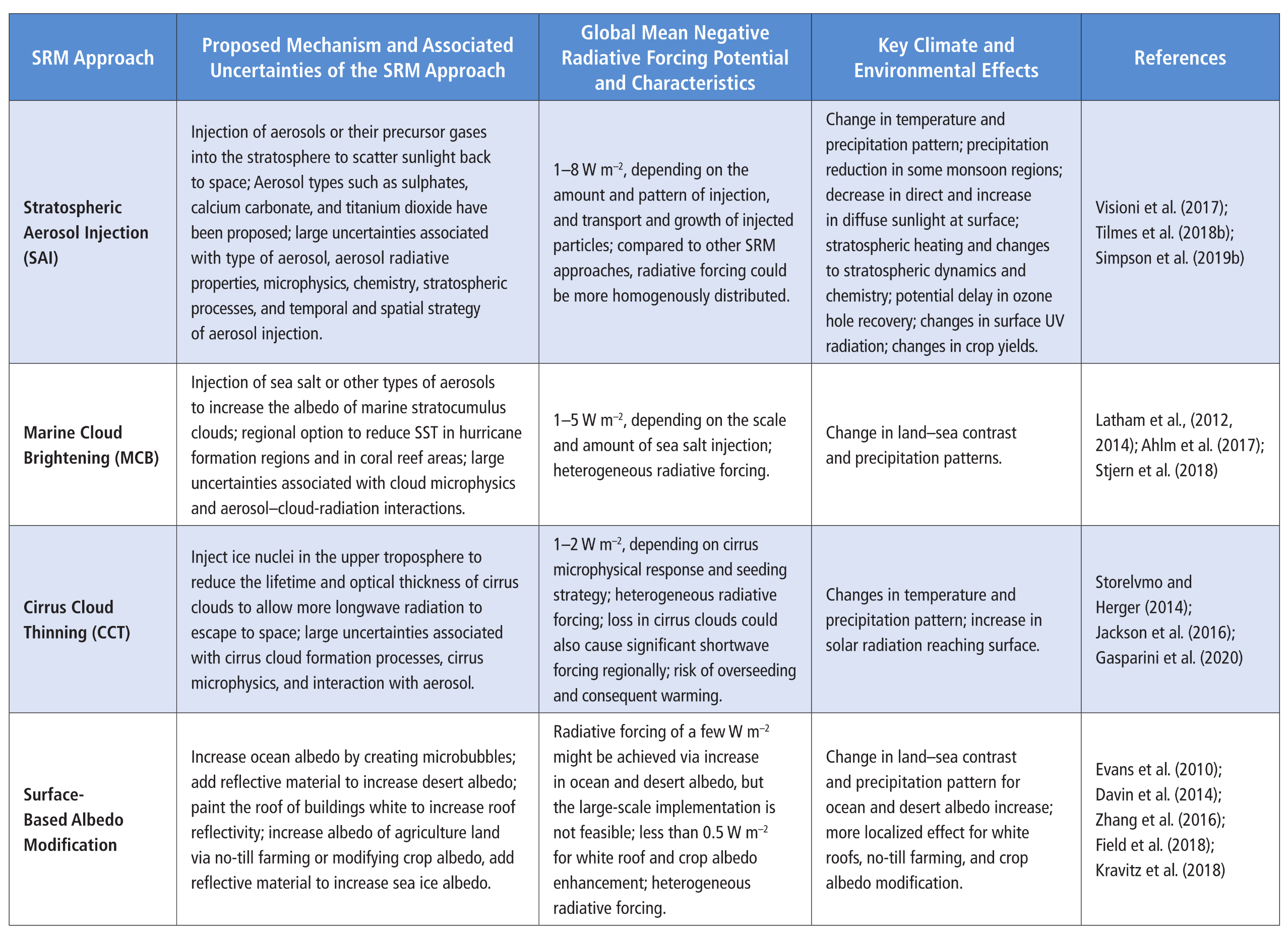 A detailed summary table, outlining four Solar Radiation Modification approaches. The table features five columns: SRM Approach, Proposed Mechanism and Associated Uncertainties, Global Mean Negative Radiative Forcing Potential and Characteristics, Key Climate and Environmental Effects, and References. The first approach, Stratospheric Aerosol Injection, involves injecting aerosols like sulphates into the stratosphere to scatter sunlight back to space. This could provide 1 to 8 Watts per square metre of negative forcing, but risks stratospheric heating, delayed ozone hole recovery, and changes in crop yields. The second, Marine Cloud Brightening, involves injecting sea salt to increase the albedo of marine stratocumulus clouds, yielding 1 to 5 Watts per square metre of heterogeneous forcing, which may alter land-sea contrast and precipitation patterns. The third, Cirrus Cloud Thinning, injects ice nuclei in the upper troposphere to reduce cirrus cloud thickness, allowing more longwave radiation to escape. This offers 1 to 2 Watts per square metre of forcing but carries a risk of overseeding and consequent warming. The final approach, Surface-Based Albedo Modification, includes increasing the reflectivity of oceans, deserts, roofs, agriculture land, and sea ice. Ocean and desert modifications might achieve a few Watts per square metre, whilst white roofs and crop modifications offer less than 0.5 Watts per square metre, producing more localised climate and environmental effects.