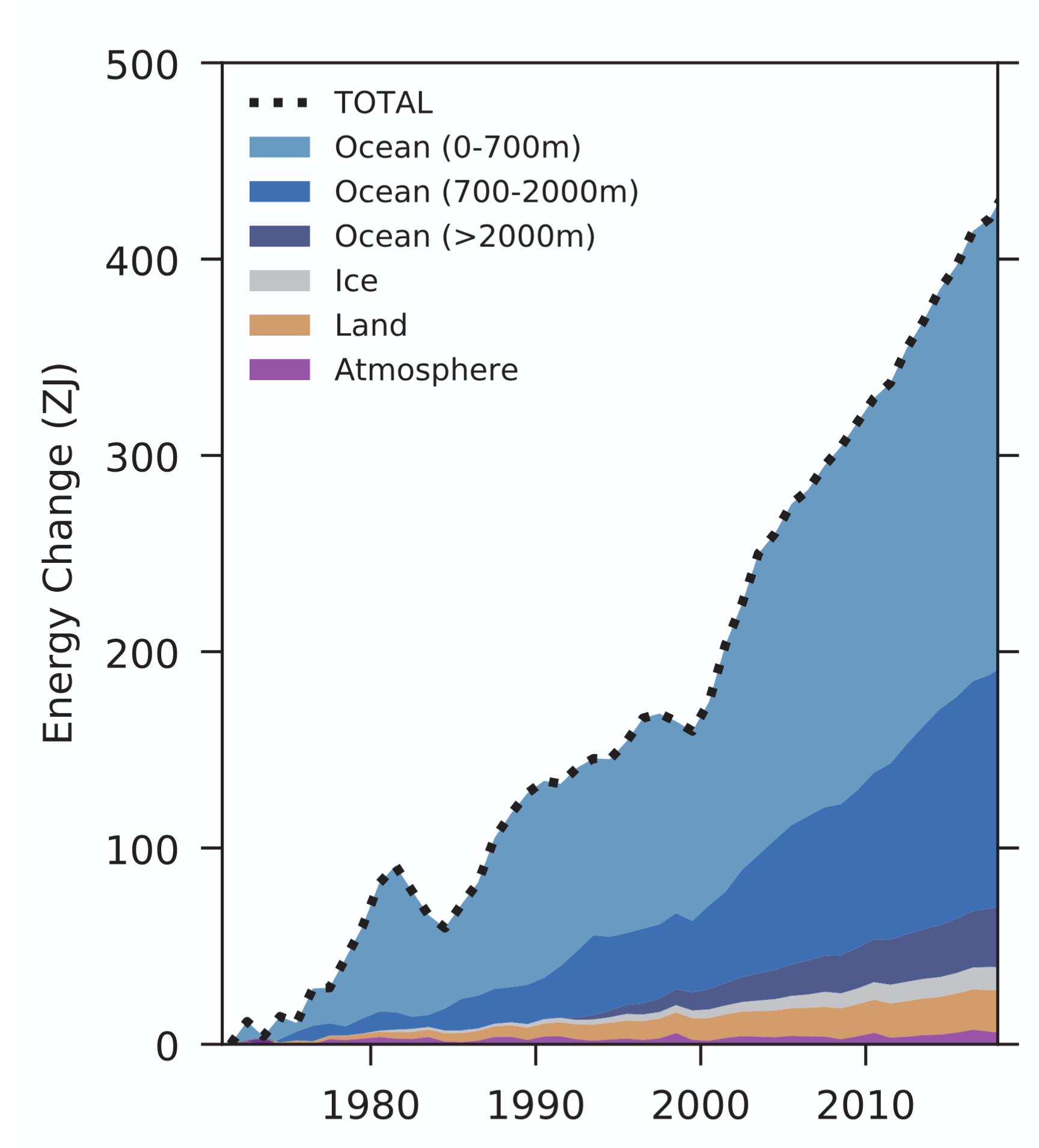 A stacked area chart illustrating the change in energy inventory components in Zettajoules from 1971 to 2018. The vertical axis measures Energy Change from 0 to 500 Zettajoules, whilst the horizontal axis tracks time through the decades. A thick black dotted line labelled TOTAL caps a series of stacked coloured bands, showing the total energy change climbing steeply and consistently over time, surpassing 400 Zettajoules by 2018. The vast majority of this accumulated energy is visually shown to be absorbed by the ocean, which is divided into three blue bands: 0 to 700 metres, 700 to 2000 metres, and greater than 2000 metres depth. At the very bottom of the stack, extremely thin bands represent the comparatively tiny amounts of energy absorbed by Ice in grey, Land in tan, and the Atmosphere in purple.
