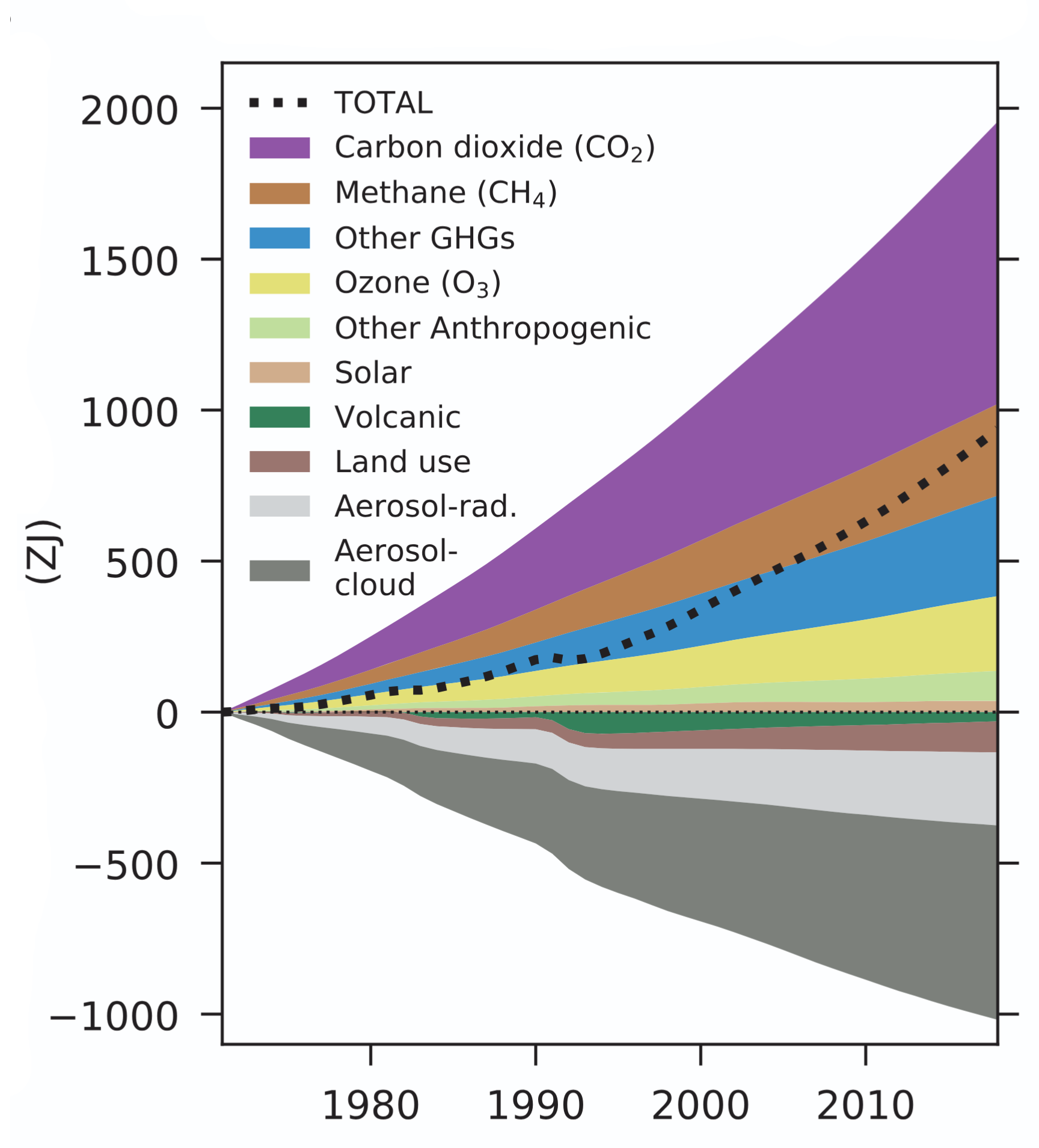 A stacked area chart illustrating cumulative energy added in Zettajoules from 1971 to 2018. The vertical axis ranges from negative 1000 to 2000 Zettajoules, and the horizontal axis tracks the passage of time in years. Above the zero line, positive energy contributors are stacked, with Carbon dioxide being the largest driver by a wide margin, followed by Methane, Other GHGs, Ozone, Other Anthropogenic, and a very small amount for Solar. Below the zero line, negative cooling factors are stacked, dominated by Aerosol-cloud and Aerosol-rad, with smaller negative contributions from Land use and Volcanic activity. A thick black dotted line labelled TOTAL tracks the net cumulative energy. This total line trends steadily upwards throughout the tracked period, reaching approximately 1000 Zettajoules by 2018, clearly demonstrating that positive warming factors significantly overpower the negative cooling factors.