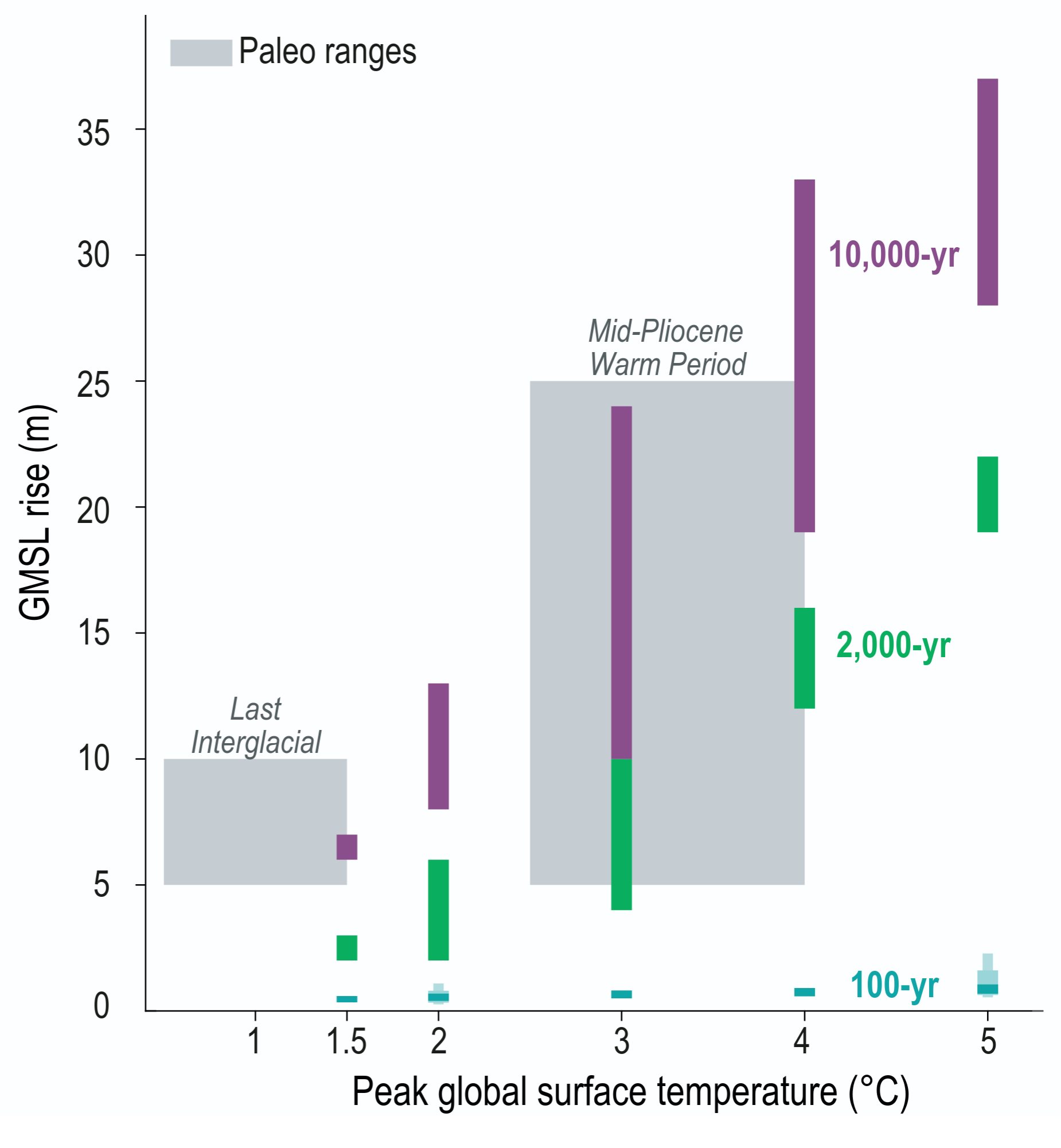 A bar chart illustrating Global Mean Sea Level rise in metres against Peak global surface temperature in degrees Celsius. The vertical axis measures sea level rise from 0 to 40 metres. The horizontal axis tracks peak temperature increments at 1.5, 2, 3, 4, and 5 degrees. For each temperature level, three coloured vertical bars show projected sea level rise over different time scales. Small teal bars at the very bottom represent 100-year projections, indicating a relatively small rise of roughly 1 to 2 metres even at the extreme 5 degree mark. Above these, green bars representing 2000-year commitments scale up significantly, demonstrating roughly 2 to 3 metres of rise at 1.5 degrees, and jumping to roughly 20 metres at 5 degrees. The highest bars in magenta represent 10000-year commitments, showing massive long-term sea level rise that spans from roughly 6 metres at 1.5 degrees up to nearly 37 metres at 5 degrees. Additionally, two broad grey shaded boxes in the background indicate historical paleo ranges for comparison. The box for the Last Interglacial period sits between 0.5 and 1.5 degrees of warming with 5 to 10 metres of sea level rise, whilst the Mid-Pliocene Warm Period box spans from 2.5 to 4 degrees of warming with 5 to 25 metres of sea level rise.