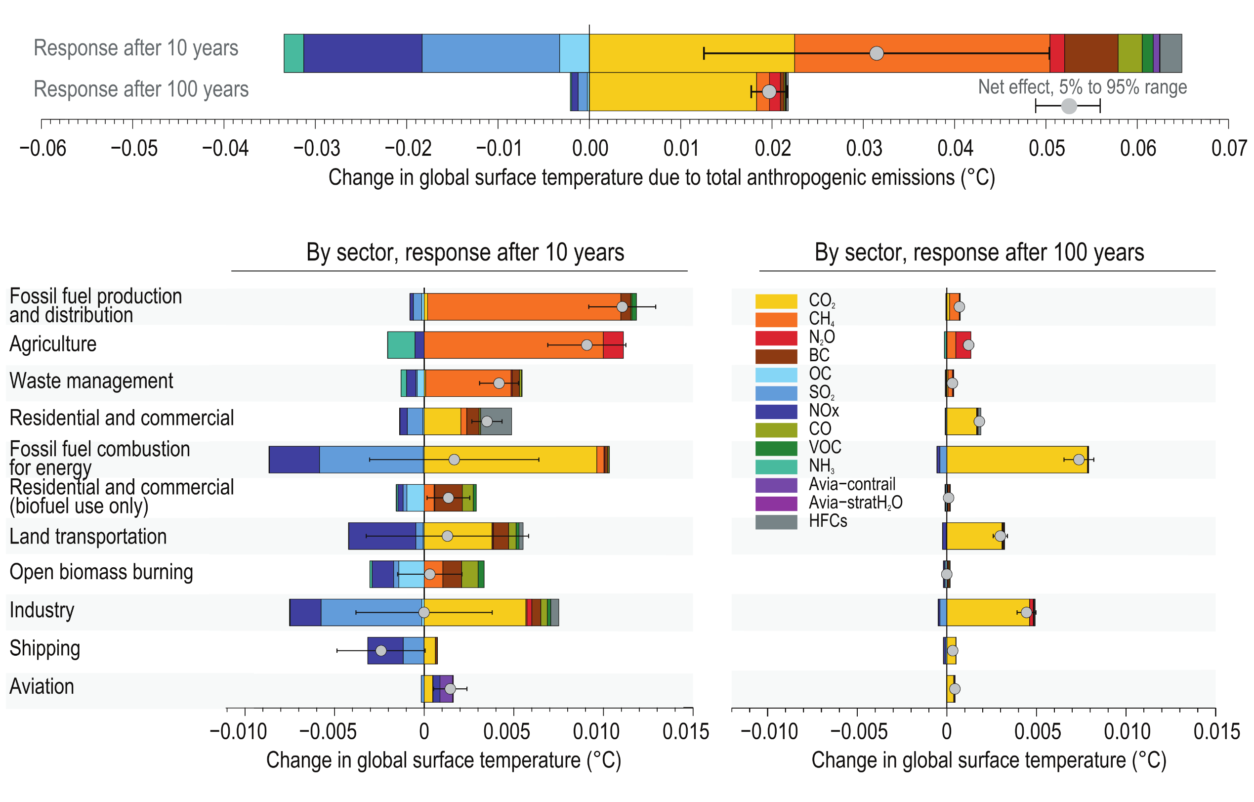 A complex multi-panel bar chart visualising global surface temperature changes 10 and 100 years after a one-year pulse of present-day emissions. The top panel compares total anthropogenic emissions at these two time scales. The 10-year response shows wide colour-coded bands extending both negatively for cooling effects, such as nitrogen oxides and sulphur dioxide, and positively for warming effects, such as methane and carbon dioxide. In contrast, the 100-year response bar is much shorter overall; cooling effects nearly disappear, and the positive warming effect is heavily dominated by the yellow band representing carbon dioxide. Below, two side-by-side panels break this data down by sector. The bottom-left panel for the 10-year response shows sectors like agriculture and fossil fuel production causing strong short-term warming, while shipping and fossil fuel combustion produce significant short-term cooling that offsets some warming. The bottom-right panel for the 100-year response visually demonstrates that long-term warming is almost entirely driven by carbon dioxide, most prominently in the fossil fuel combustion, industry, and land transportation sectors.