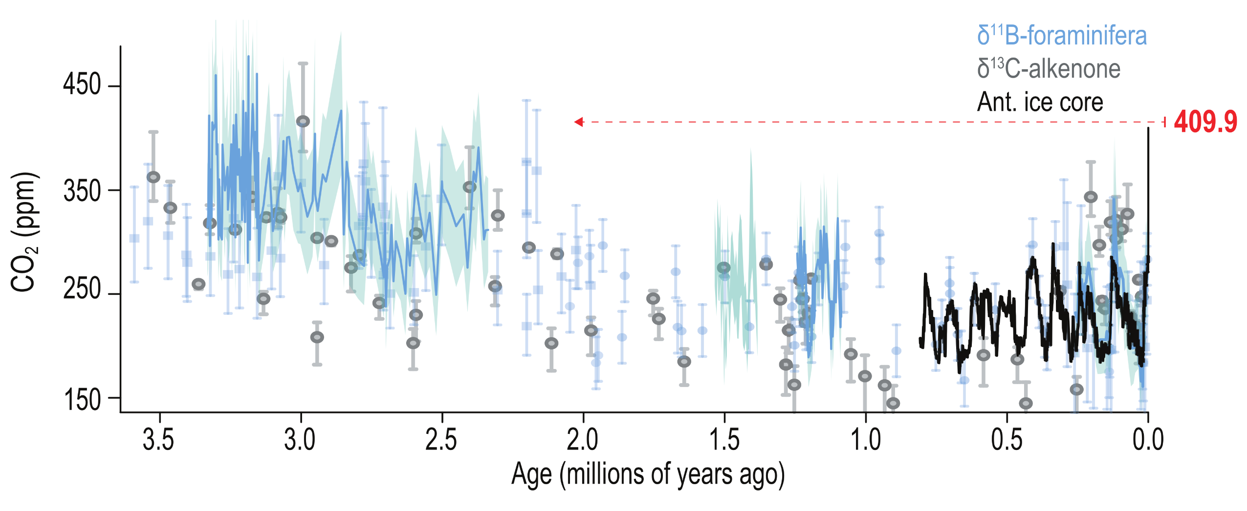 A scatter plot and line graph showing changes in carbon dioxide concentrations over the past 3.5 million years. The vertical axis measures CO2 in parts per million from 150 to over 450. The horizontal axis represents Age in millions of years ago, starting at 3.5 on the left and ending at 0.0 on the right. The chart compiles data from three proxy records: foraminifera in light blue, alkenone in grey, and a solid black line representing Antarctic ice core data covering the most recent 800 thousand years. The historical data shows CO2 levels fluctuating mostly between 150 and 300 parts per million for the last 2 million years, with higher, more variable levels prior to that. At the far right margin, a modern CO2 reading of 409.9 parts per million is marked in red. A red dashed arrow traces this modern value horizontally backwards across the graph, demonstrating that one must look back at least 2 million years to find historical CO2 levels that match or exceed present-day concentrations.