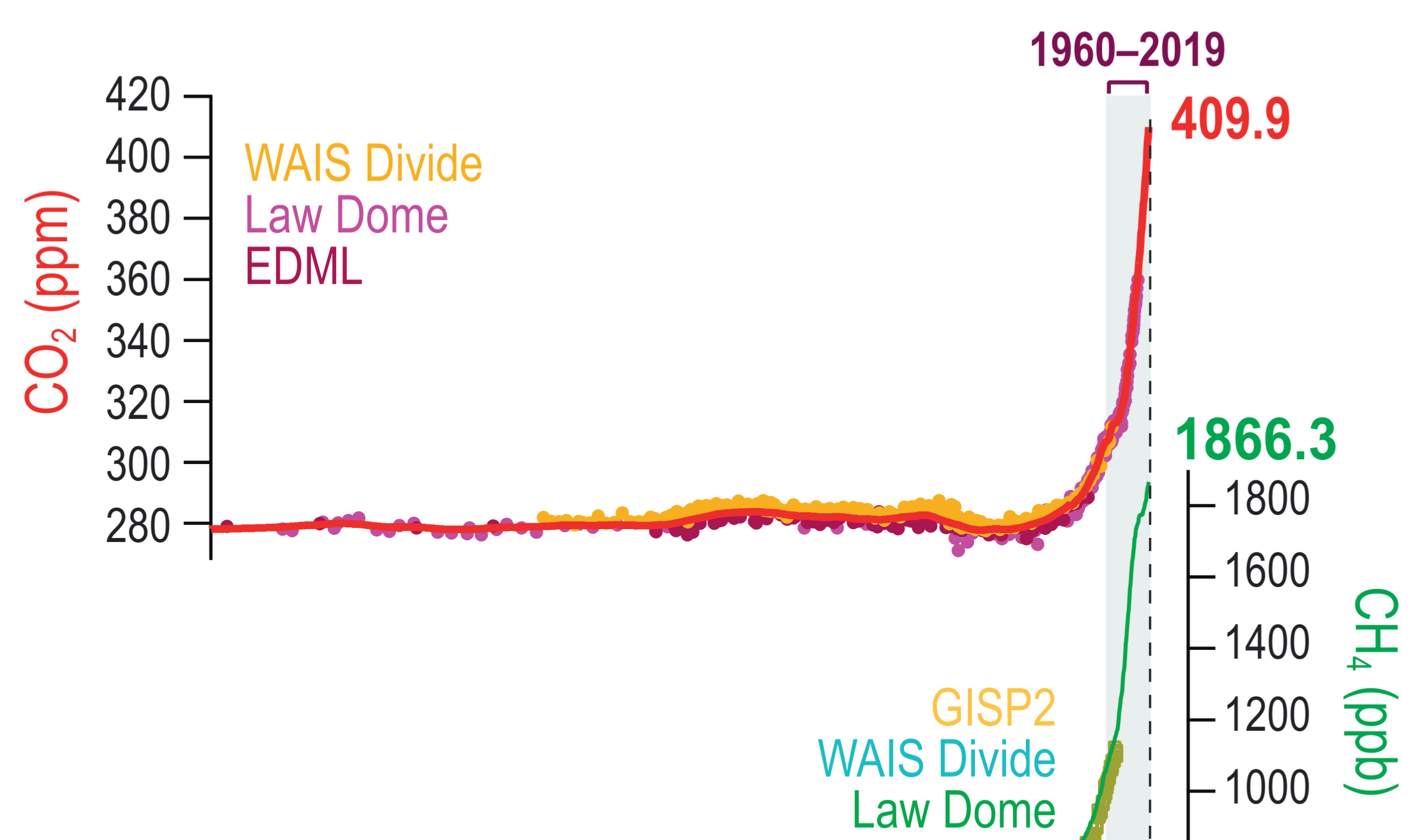 A three-panel line graph tracking the concentrations of three major greenhouse gases over the Common Era, from the year 0 to the present day. The horizontal x-axis represents the Year CE. Top Panel (CO2): Shows carbon dioxide levels in parts per million. The concentration remains stable around 280 ppm for nearly two millennia before spiking drastically starting in the 19th century, culminating at 409.9 ppm. Middle Panel (CH4): Tracks methane levels in parts per billion. It maintains a steady baseline near 600 to 700 ppb for most of the graph, followed by a sharp, nearly vertical climb to 1866.3 ppb in modern times. Bottom Panel (N2O): Displays nitrous oxide in parts per billion. The levels hover gently around 260 to 270 ppb before surging abruptly up to 332.1 ppb. A shaded vertical grey band on the far right highlights the period from 1960 to 2019, emphasising the simultaneous and extreme modern increases across all three gases. Text labels and differently coloured data points throughout the charts identify the specific ice core records used, such as Law Dome, WAIS Divide, GISP2, and others.
