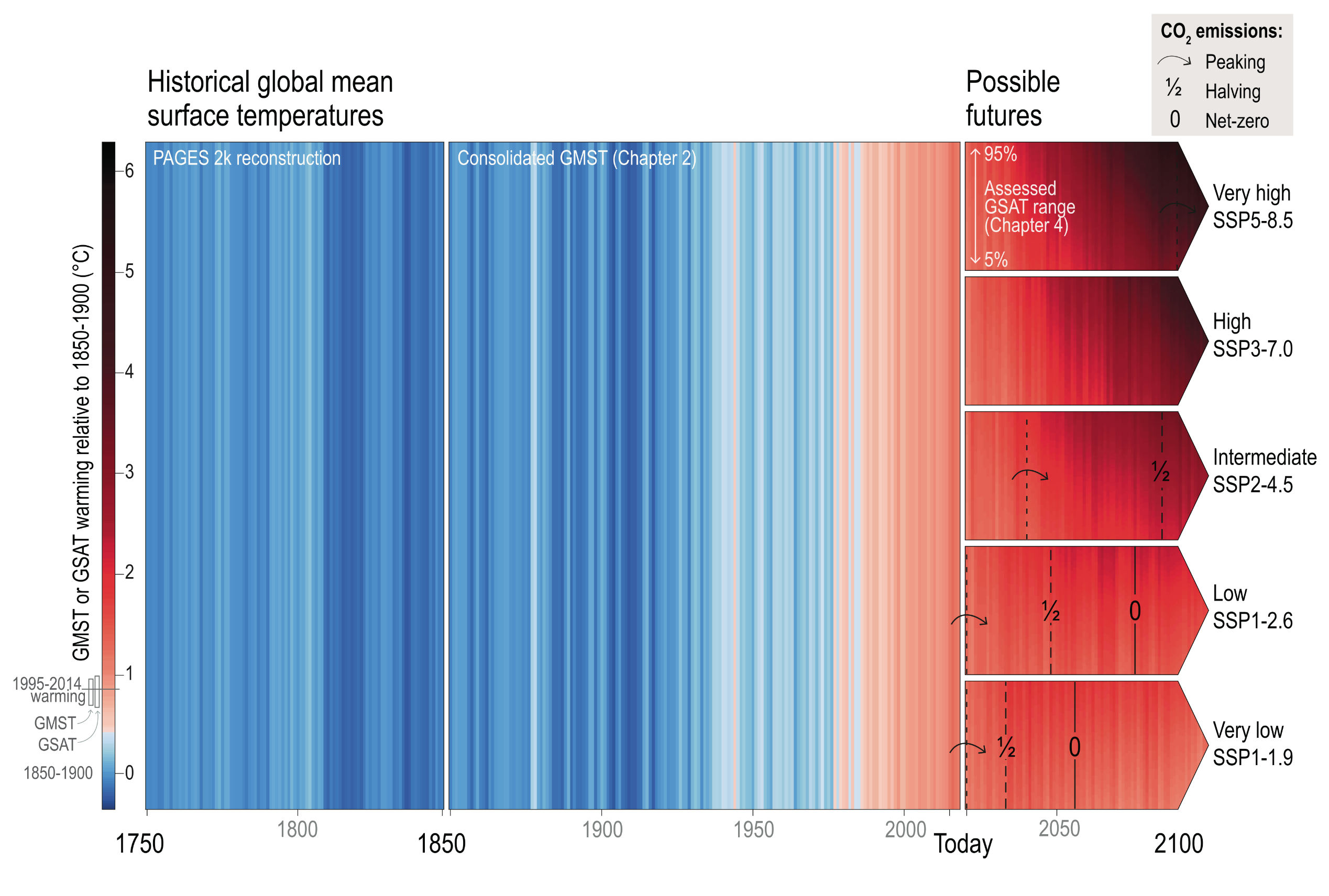 An infographic using vertical warming stripes to visualise global mean surface air temperatures from 1750 to 2100. A vertical colour scale on the left assigns cooler temperatures to blue and warmer temperatures to increasingly dark shades of red, measuring warming up to 6 degrees Celsius relative to the 1850 to 1900 baseline. The chart is divided chronologically. From 1750 to the mid-twentieth century, the vertical stripes are predominantly solid blue, indicating stable cooler temperatures. Approaching the year 2020, marked as Today, the stripes rapidly shift to white and then deep red, visually demonstrating sudden and intense historical warming. From Today onwards, the chart splits into five horizontal arrows pointing towards 2100, each representing a different possible future scenario. The top arrow represents the very high emissions scenario and turns a severe dark red to nearly black by 2100, indicating extreme continuous warming. Moving downwards, the high, intermediate, and low scenarios show progressively lighter shades of red. The bottom arrow represents the very low emissions scenario, which fades to a lighter orange-red, visually showing warming stabilising. Overlaid on these future arrows are minimal symbols indicating when carbon dioxide emissions peak, halve, and reach net-zero. The lower emissions scenarios display all three milestones, showing net-zero being reached shortly after 2050, whereas the very high emissions scenario only shows emissions peaking near the end of the century.