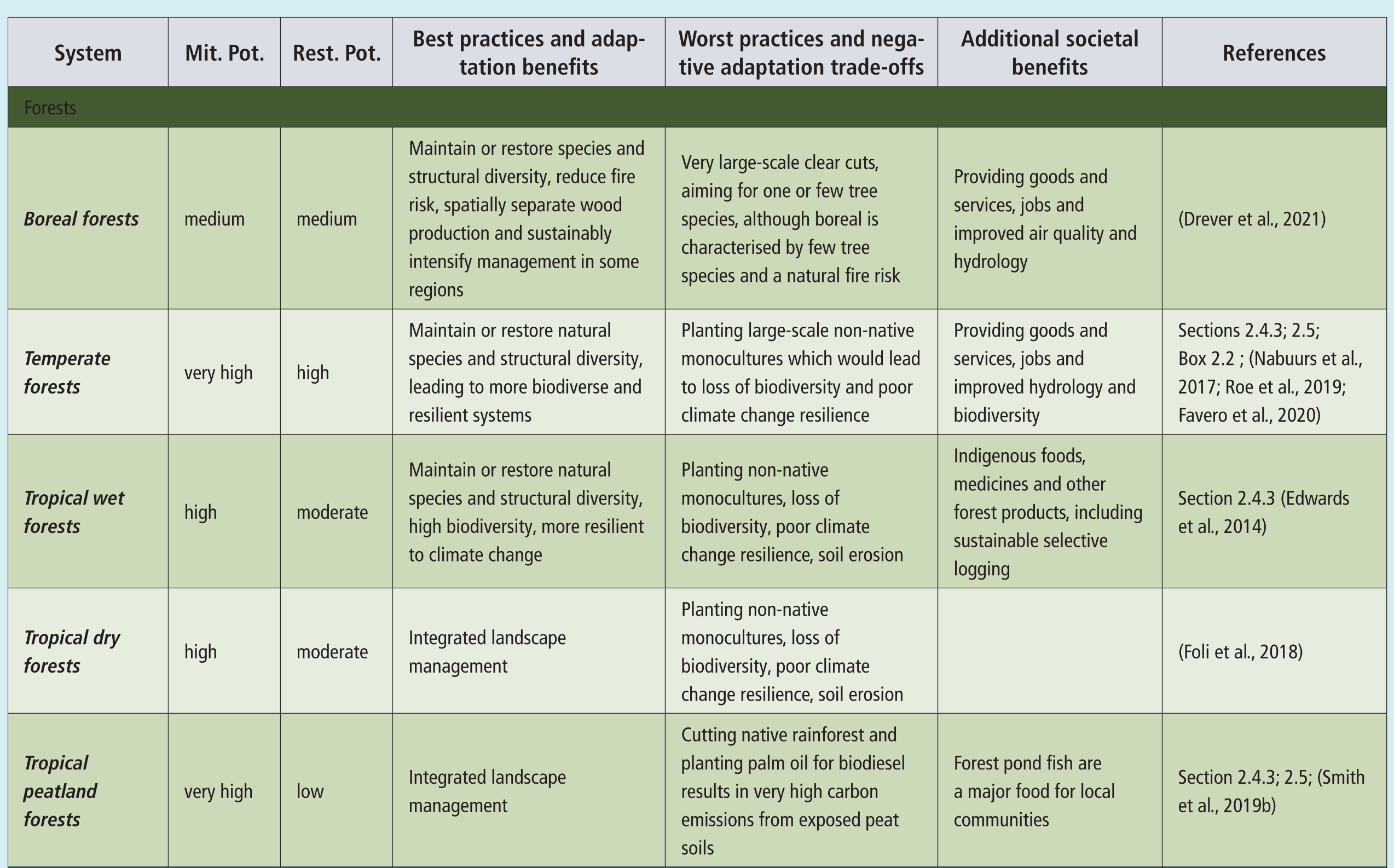 A multi-section table assessing nature-based solutions for climate change mitigation and adaptation across five major ecosystem categories: Forests, Blue Carbon, Urban Ecosystems, Open Grasslands and Savanna, and Agriculture/Aquaculture. Structured into six columns, the table outlines each system's Mitigation Potential, Restoration Potential, Best Practices and Adaptation Benefits, Worst Practices and Negative Trade-offs, Additional Societal Benefits, and References. Key findings across the categories include:  Forests & Blue Carbon: Potentials range from medium to very high. Best practices focus on maintaining natural species diversity, hydrological restoration, and native re-vegetation to protect against storm surges and improve water quality, while warning against monocultures, clear-cutting, and peatland palm oil development.  Urban Ecosystems & Open Grasslands: Highlight integrated landscape management, appropriate hydrological restoration, and native species use for heat mitigation, stormwater absorption, and biodiversity, contrasting with exotic monocultures, inappropriate afforestation, and overgrazing.  Agriculture & Aquaculture: Stresses the high restoration potential of biodiverse, participatory, context-specific food production systems over simplified industrial agriculture to enhance food security and climate resilience.