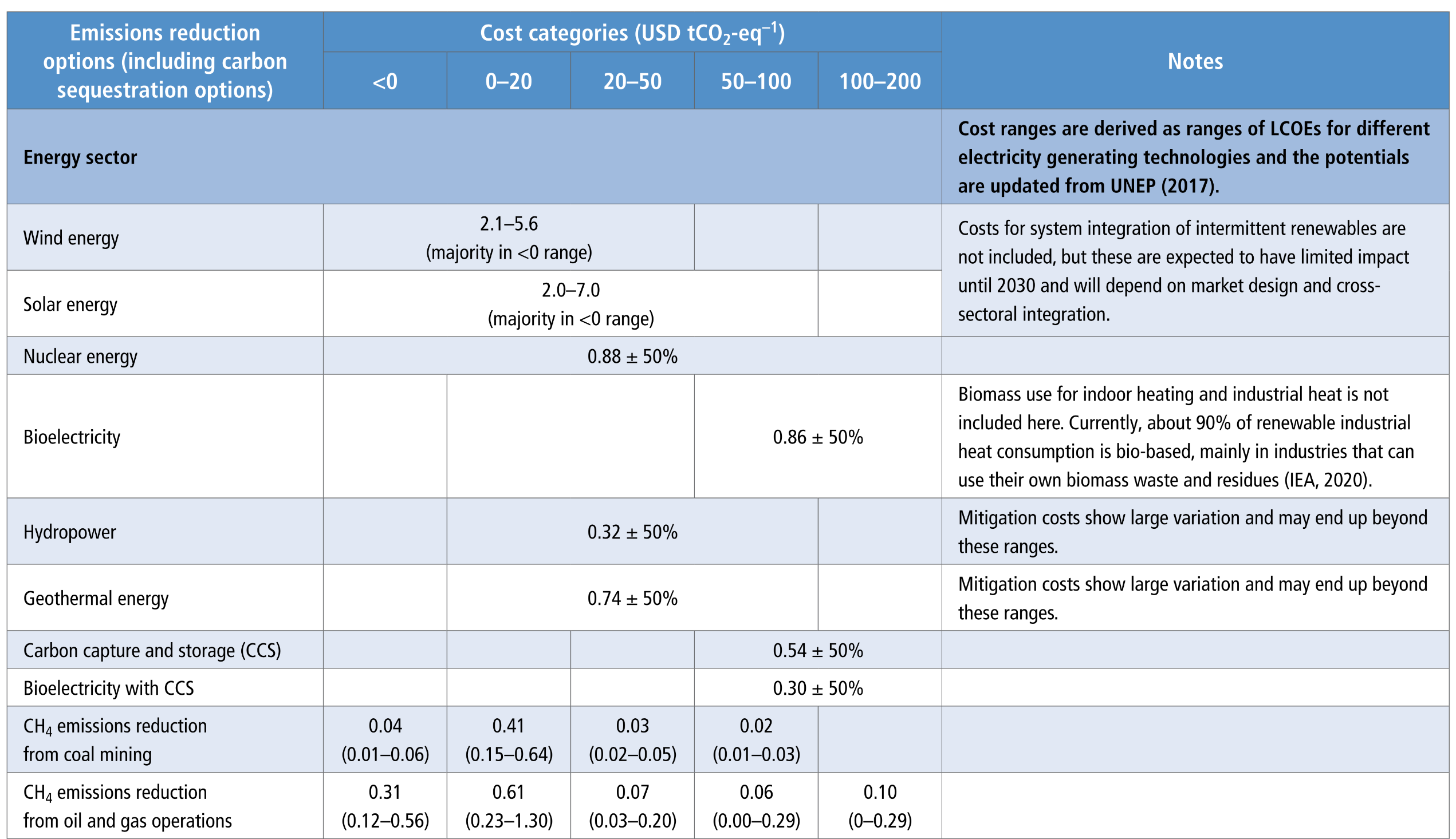 A comprehensive data table displaying numerical ranges for emission reduction potentials. The rows are categorised by six major sectors: Energy, Land-based options, Buildings, Transport, Industry, and Cross-sectorial, with each sector broken down into specific mitigation actions. The columns divide these actions into five cost categories ranging from less than zero to 200 USD per tCO2-eq, followed by a final column for methodological notes.
