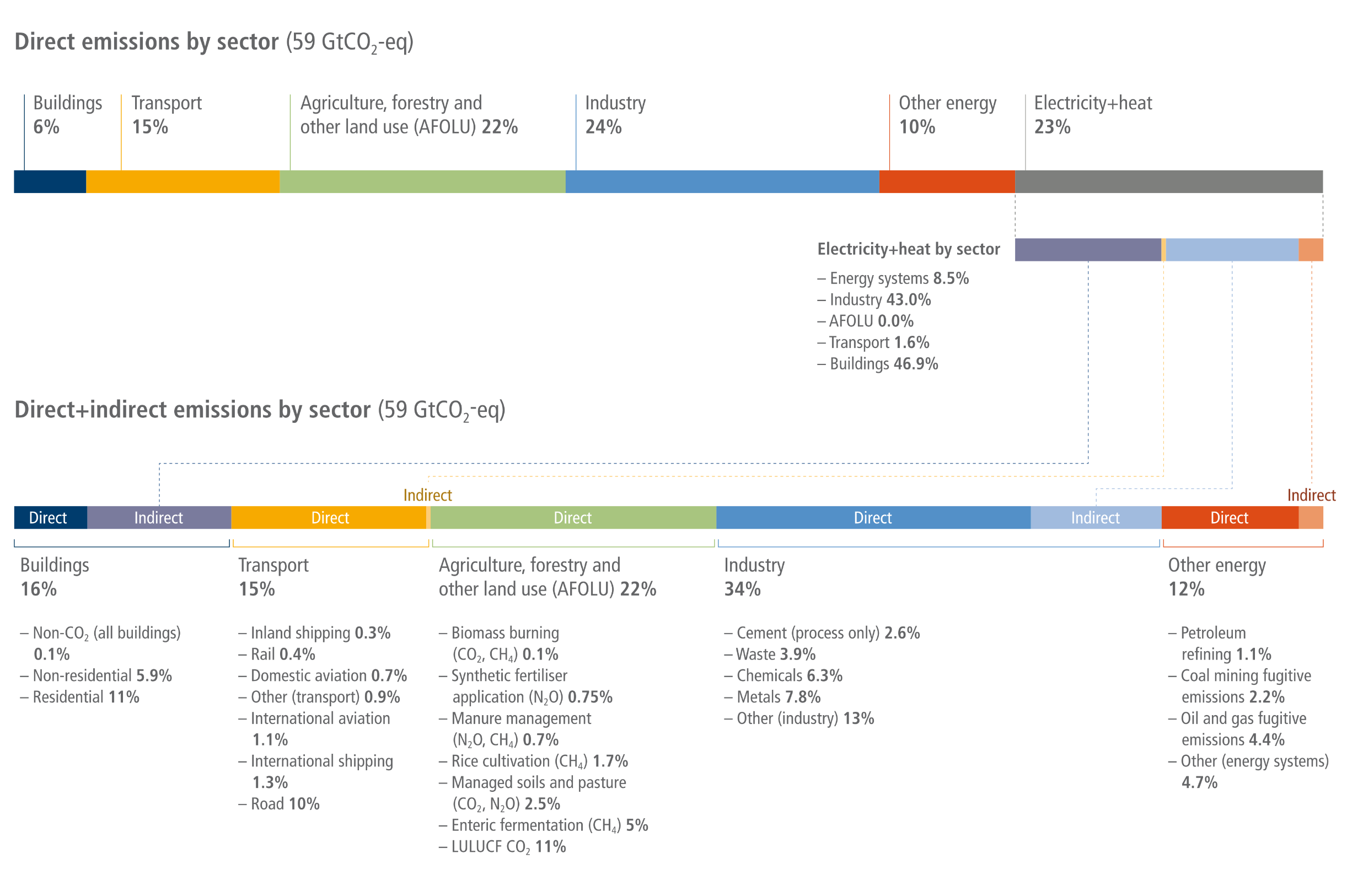 A two-part stacked bar chart illustrating how 59 gigatonnes of global greenhouse gas emissions are reallocated when accounting for indirect emissions. The top bar displays direct emissions: Buildings at 6 percent, Transport at 15 percent, Agriculture, Forestry and Other Land Use at 22 percent, Industry at 24 percent, Other energy at 10 percent, and Electricity and heat at 23 percent. Dotted lines show the 23 percent from Electricity and heat being redistributed mainly to Buildings and Industry. The bottom bar shows the resulting direct plus indirect emissions totals: Buildings jump to 16 percent, Transport stays at 15 percent, Agriculture and land use stays at 22 percent, Industry grows to 34 percent, and Other energy rises to 12 percent. Text below the bottom bar lists subsector breakdowns, highlighting major contributors like residential buildings at 11 percent, road transport at 10 percent, land-use CO2 at 11 percent, and metals at 7.8 percent.