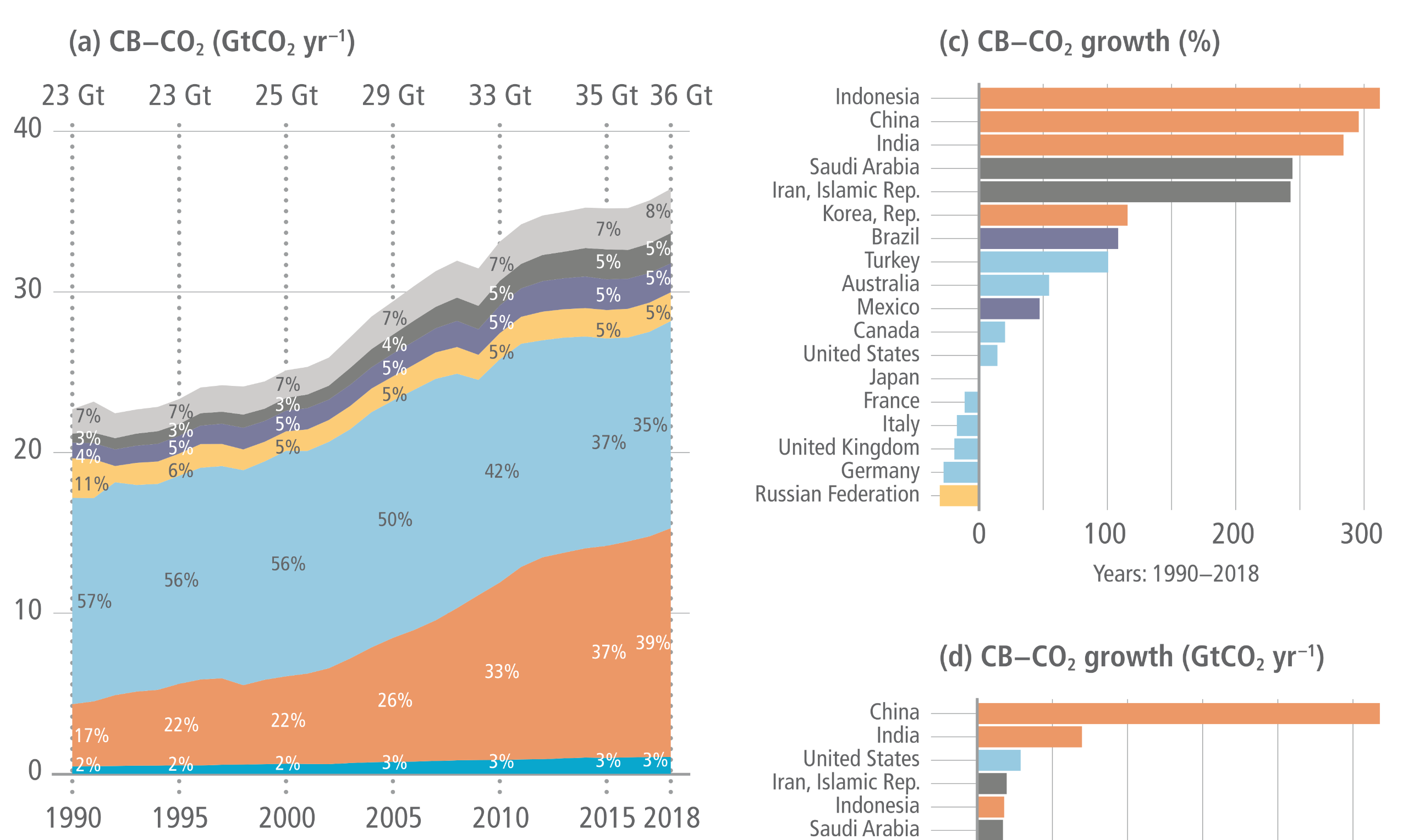 A five-panel infographic visualising consumption-based carbon dioxide emissions trends from 1990 to 2018. A colour-coded legend identifies seven global regions.  Panel A is a stacked area chart showing total global consumption-based emissions rising from 23 gigatonnes in 1990 to 36 gigatonnes in 2018. It visually highlights a major regional shift: the proportional share of Developed Countries shrank from 57 percent to 35 percent, while the Asia and Pacific region expanded massively from 17 percent to 39 percent.  Panel B is a line graph tracking per capita emissions across these regions over the same period. Developed Countries consistently maintain the highest per capita levels, although the Middle East shows a sharp upward trend, nearly matching them by 2018. The Asia and Pacific, Latin America, and Africa regions remain near the bottom with much lower per capita averages.  Panels C and D are horizontal bar charts detailing emissions growth for specific nations between 1990 and 2018. Panel C shows percentage growth, led by Indonesia, China, and India at near 300 percent, while several European nations and the Russian Federation show percentage reductions. Panel D shows absolute growth, visually dominated by a massive increase in China that dwarfs all other nations, followed by India, whilst the Russian Federation shows the largest absolute decrease.  Panel E is a bar chart ranking 2018 per capita emissions by country. Saudi Arabia and the United States display the highest individual carbon footprints, whilst Indonesia and India display the lowest.