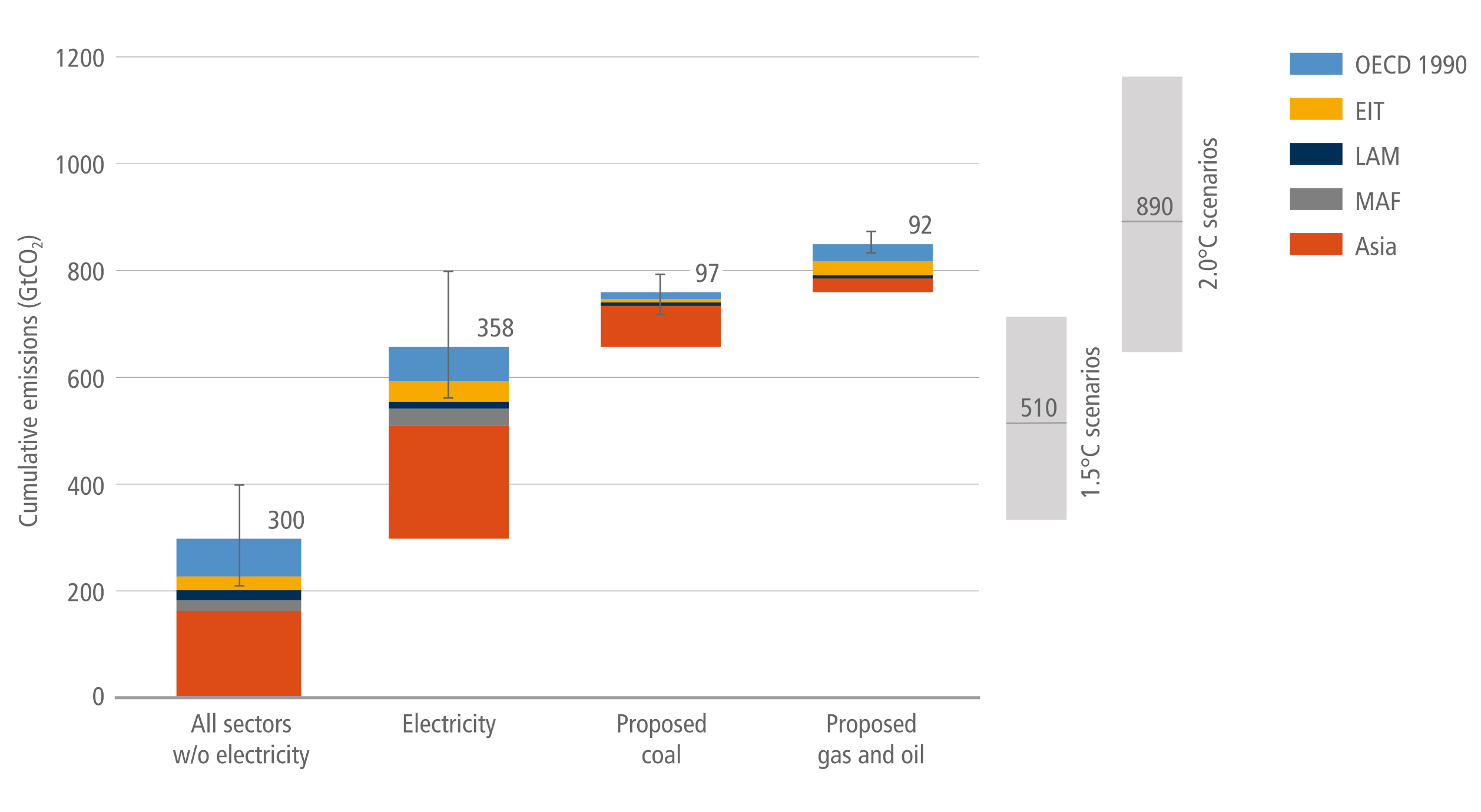 A waterfall chart visualising cumulative future carbon dioxide emissions from existing and planned fossil fuel infrastructure, compared against carbon budget scenarios. The chart builds cumulatively from left to right across four stacked bars. The first bar shows 300 gigatonnes from all sectors excluding electricity. The second adds 358 gigatonnes from existing electricity. The third adds 97 gigatonnes from proposed coal, and the fourth adds 92 gigatonnes from proposed gas and oil, reaching a total cumulative projection of 847 gigatonnes. Each bar is colour-coded by global region, showing Asia contributing the largest share across all sectors. On the right side, two grey floating bars depict the carbon budgets: the 1.5 degrees Celsius scenario has a median of 510 gigatonnes, and the 2.0 degrees scenario has a median of 890 gigatonnes. Visually, the chart shows that cumulative emissions from current and planned infrastructure significantly overshoot the median 1.5 degree budget and nearly reach the 2.0 degree budget.
