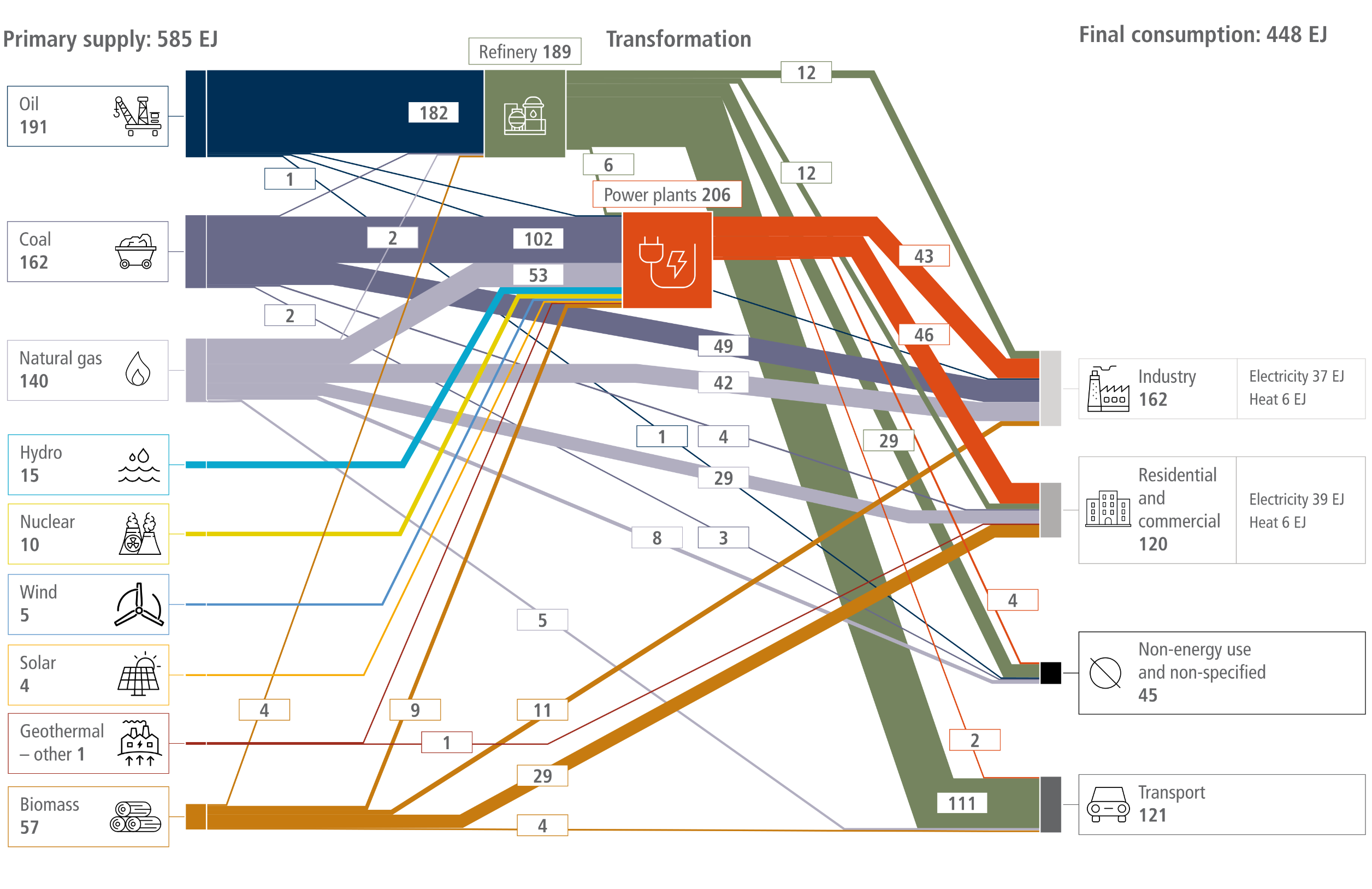 A Sankey diagram illustrating global energy flows in 2019. On the left, 'Primary supply' totals 585 EJ, overwhelmingly dominated by fossil fuels: Oil (191 EJ), Coal (162 EJ), and Natural gas (140 EJ). Smaller inputs include Biomass (57 EJ), Hydro (15 EJ), Nuclear (10 EJ), Wind (5 EJ), Solar (4 EJ), and Geothermal/other (1 EJ). In the centre, 'Transformation' occurs via Refineries (189 EJ, fed almost entirely by oil) and Power plants (206 EJ, fed primarily by coal and natural gas, alongside all nuclear and renewable inputs). On the right, 'Final consumption' totals 448 EJ, distributed across Industry (162 EJ), Transport (121 EJ, powered almost entirely by refined oil), Residential and commercial (120 EJ), and Non-energy use and non-specified (45 EJ). The visual thickness of the flow bands emphasises the heavy global reliance on fossil fuels for transport, electricity generation, and industrial processes.