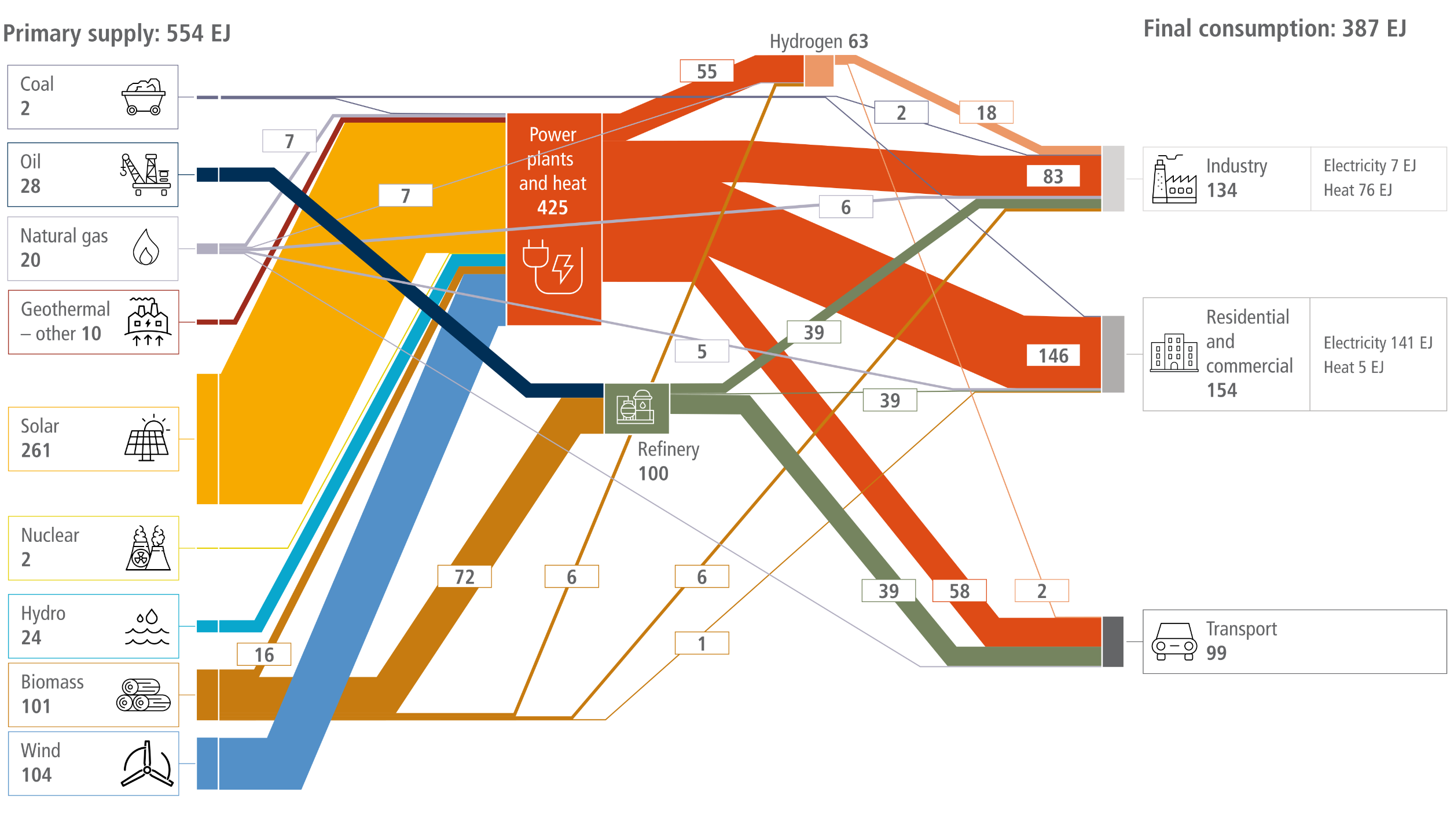 A Sankey diagram illustrating global energy flows in 2060 under the net-zero scenario IMP-REN-2.0. On the left, 'Primary supply' totals 554 EJ, heavily dominated by renewable energy: Solar (261 EJ), Wind (104 EJ), and Biomass (101 EJ). Fossil fuel usage is minimal, comprising Oil (28 EJ), Natural gas (20 EJ), and Coal (2 EJ). Additional sources include Hydro (24 EJ), Geothermal and other (10 EJ), and Nuclear (2 EJ). In the centre, 'Transformation' is driven by 'Power plants and heat' (425 EJ, powered almost entirely by renewables), a 'Refinery' sector (100 EJ, fed primarily by biomass and oil), and 'Hydrogen' production (63 EJ). On the right, 'Final consumption' totals 387 EJ, distributed across Residential and commercial (154 EJ), Industry (134 EJ), and Transport (99 EJ). The diagram visually emphasises a highly electrified global system, with thick red electricity bands supplying the vast majority of end-use energy needs, contrasting sharply with historical fossil-fuel-reliant models.