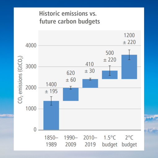 A floating step bar chart set against a photographic background of a bright blue sky and white clouds, comparing historic carbon dioxide emissions against future carbon budgets. The vertical axis measures CO2 emissions in gigatonnes, scaling from 0 to 4000 in increments of 1000. The chart uses blue rectangular blocks to stack cumulative emissions over time, with black vertical whiskers on each block indicating uncertainty ranges. The historical sequence begins with a block for 1850 to 1989 adding 1400 plus or minus 195 gigatonnes. Floating directly above this, the 1990 to 2009 block adds 620 plus or minus 60 gigatonnes. Floating above that, the 2010 to 2019 block adds 410 plus or minus 30 gigatonnes. This creates a cumulative historical baseline of 2430 gigatonnes by the end of 2019. From this identical 2019 baseline level, two alternative future budget blocks are plotted side-by-side. The 1.5 degrees Celsius budget block adds 500 plus or minus 220 gigatonnes. Next to it, the 2 degrees Celsius budget block adds 1200 plus or minus 220 gigatonnes. Visually, the chart emphasises that the remaining budget for 1.5 degrees Celsius is exceptionally small, representing less than the emissions produced in just the single 1990 to 2009 historical time block.