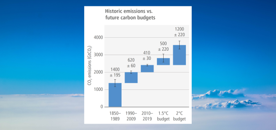 A floating step bar chart set against a photographic background of a bright blue sky and white clouds, comparing historic carbon dioxide emissions against future carbon budgets. The vertical axis measures CO2 emissions in gigatonnes, scaling from 0 to 4000 in increments of 1000. The chart uses blue rectangular blocks to stack cumulative emissions over time, with black vertical whiskers on each block indicating uncertainty ranges. The historical sequence begins with a block for 1850 to 1989 adding 1400 plus or minus 195 gigatonnes. Floating directly above this, the 1990 to 2009 block adds 620 plus or minus 60 gigatonnes. Floating above that, the 2010 to 2019 block adds 410 plus or minus 30 gigatonnes. This creates a cumulative historical baseline of 2430 gigatonnes by the end of 2019. From this identical 2019 baseline level, two alternative future budget blocks are plotted side-by-side. The 1.5 degrees Celsius budget block adds 500 plus or minus 220 gigatonnes. Next to it, the 2 degrees Celsius budget block adds 1200 plus or minus 220 gigatonnes. Visually, the chart emphasises that the remaining budget for 1.5 degrees Celsius is exceptionally small, representing less than the emissions produced in just the single 1990 to 2009 historical time block.
