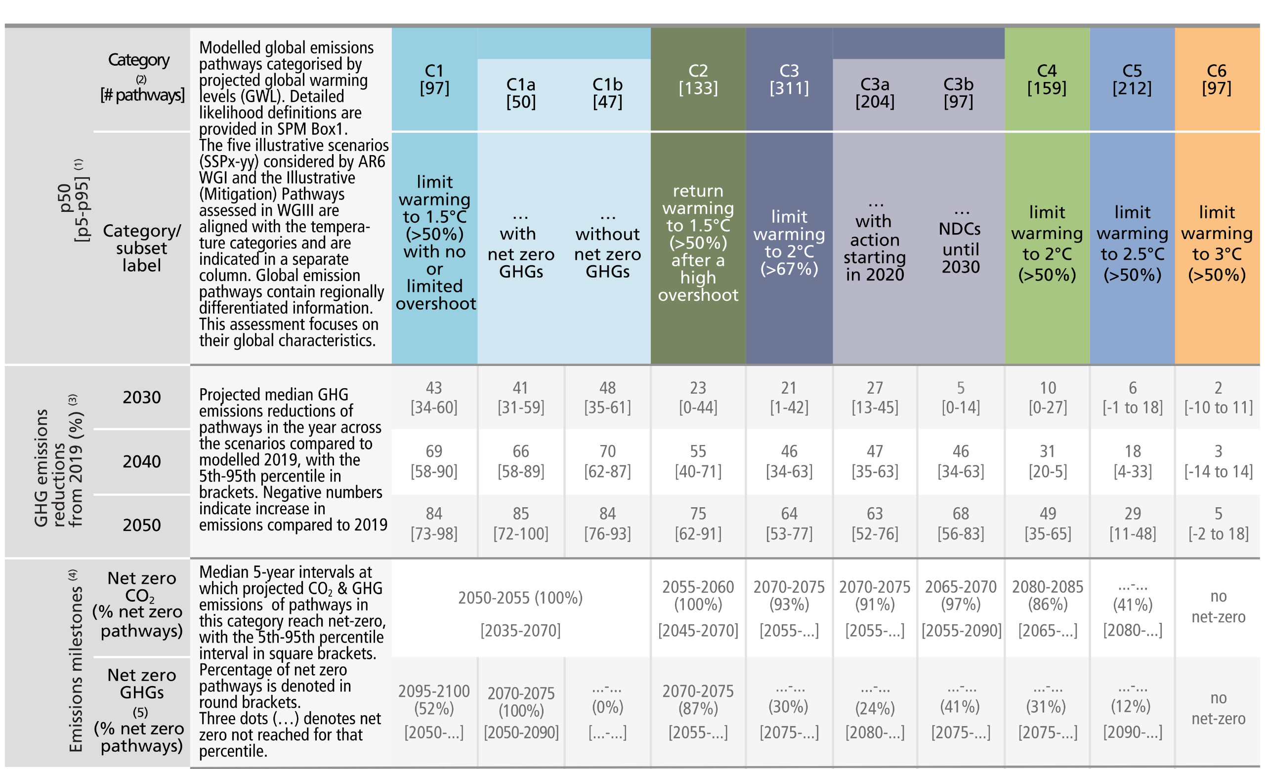 A comprehensive data matrix. The table summarises projected carbon dioxide and greenhouse gas emissions, projected net-zero timings, and the resulting global warming outcomes. Pathways are categorised in columns from C1 to C6 based on their likelihood of limiting peak warming and 2100 warming levels. Category C1 aims to limit warming to 1.5 degrees Celsius with a greater than 50 percent probability and no or limited overshoot. Category C2 aims to return warming to 1.5 degrees Celsius after a high overshoot. Category C3 limits warming to 2 degrees Celsius with a greater than 67 percent probability. Categories C4, C5, and C6 limit warming to 2 degrees, 2.5 degrees, and 3 degrees Celsius respectively, with a greater than 50 percent probability. The rows display median values and the 5th to 95th percentiles for various metrics. For greenhouse gas emission reductions, by 2050, median reductions compared to 2019 are 84 percent for C1 pathways, 64 percent for C3 pathways, and only 5 percent for C6 pathways. For emissions milestones, C1 pathways project reaching net-zero carbon dioxide between 2050 and 2055, whilst C3 pathways project reaching it between 2070 and 2075. C6 pathways do not reach net-zero. For cumulative carbon dioxide emissions from 2020 to 2100, median amounts are 320 gigatonnes for C1, compared to 2790 gigatonnes for C6. For global mean temperature changes, C1 pathways show a median peak warming of 1.6 degrees Celsius, dropping to 1.3 degrees by 2100. C6 pathways show no peaking by 2100, ultimately reaching 2.7 degrees Celsius.