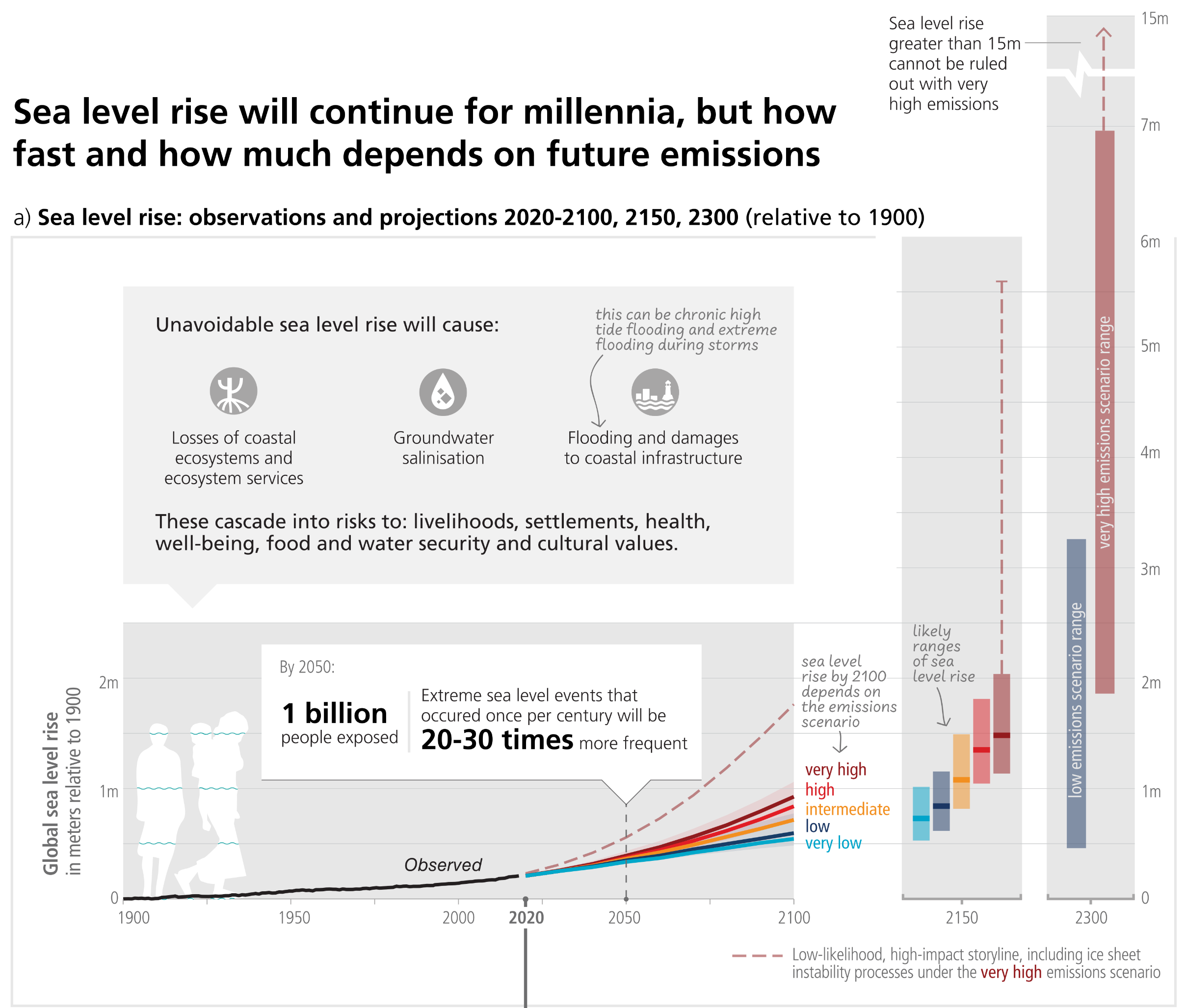 A two-part infographic detailing sea level rise observations, projections, and risk management timescales. Panel A is a line graph showing global sea level rise in metres relative to 1900. Observed historical levels rise gradually up to 2020. Projections to 2100 fan out into five coloured pathways based on emissions scenarios, ranging from very low to very high. The very high emissions pathway rises most sharply, accompanied by a dashed red line showing a low-likelihood but high-impact trajectory climbing much higher. Text notes state that unavoidable sea level rise will cascade into widespread societal risks, and that by 2050, 1 billion people will be exposed to extreme sea level events that will become 20 to 30 times more frequent. Vertical bars on the right show long-term projections for 2150 and 2300. By 2300, the very high emissions scenario could reach nearly 7 metres, with a warning that rises greater than 15 metres cannot be ruled out. Panel B uses a horizontal bar chart to illustrate the typical timescales of coastal risk-management measures. Short-term options like ecosystem-based adaptation and sediment-based protection have lifetimes of around 15 years. Long-living societal legacy measures, such as large barriers and planned relocation, require decades of planning but offer protection for 100 years or more. An inset diagram highlights that higher emissions will bring about a 0.5 metre sea level rise much earlier, demanding earlier and stronger responses.