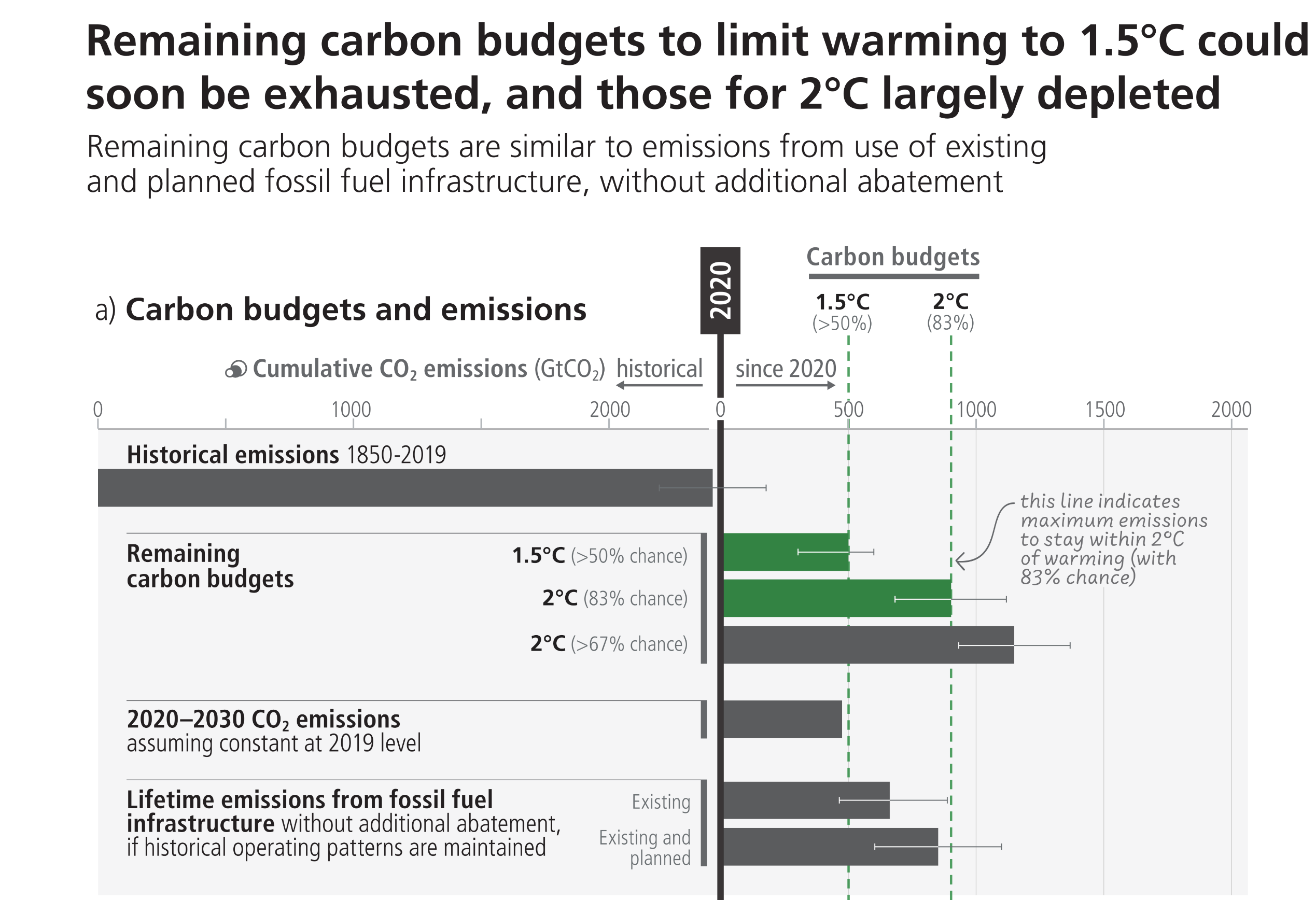 A two-part infographic separated by a vertical black line representing the year 2020. Panel A at the top uses horizontal bars to compare historical emissions against future carbon budgets. A massive grey bar extending to the left shows historical emissions from 1850 to 2019 nearing 2400 gigatonnes. To the right of the 2020 line, green bars show remaining carbon budgets of roughly 500 gigatonnes for a 1.5 degrees Celsius limit, and 900 gigatonnes for a 2 degrees Celsius limit. Below these, grey bars show lifetime emissions from existing and planned fossil fuel infrastructure totalling roughly 850 gigatonnes. Visually, the chart demonstrates that emissions from planned infrastructure exceed the 1.5-degree budget and consume almost the entire 2-degree budget. Panel B below is a line and area graph showing the direct relationship between cumulative emissions and global warming. A jagged black line tracks historical warming to roughly 1.1 degrees Celsius by 2020. From 2020, the graph splits into five upward-trending coloured bands representing future scenarios. The lowest scenario in blue shows warming stabilising near 1.5 degrees, while the highest scenario in dark red shows temperatures climbing steeply towards 2.5 degrees. Vertical dashed lines connect the carbon budgets in Panel A directly down to the corresponding temperature thresholds in Panel B.