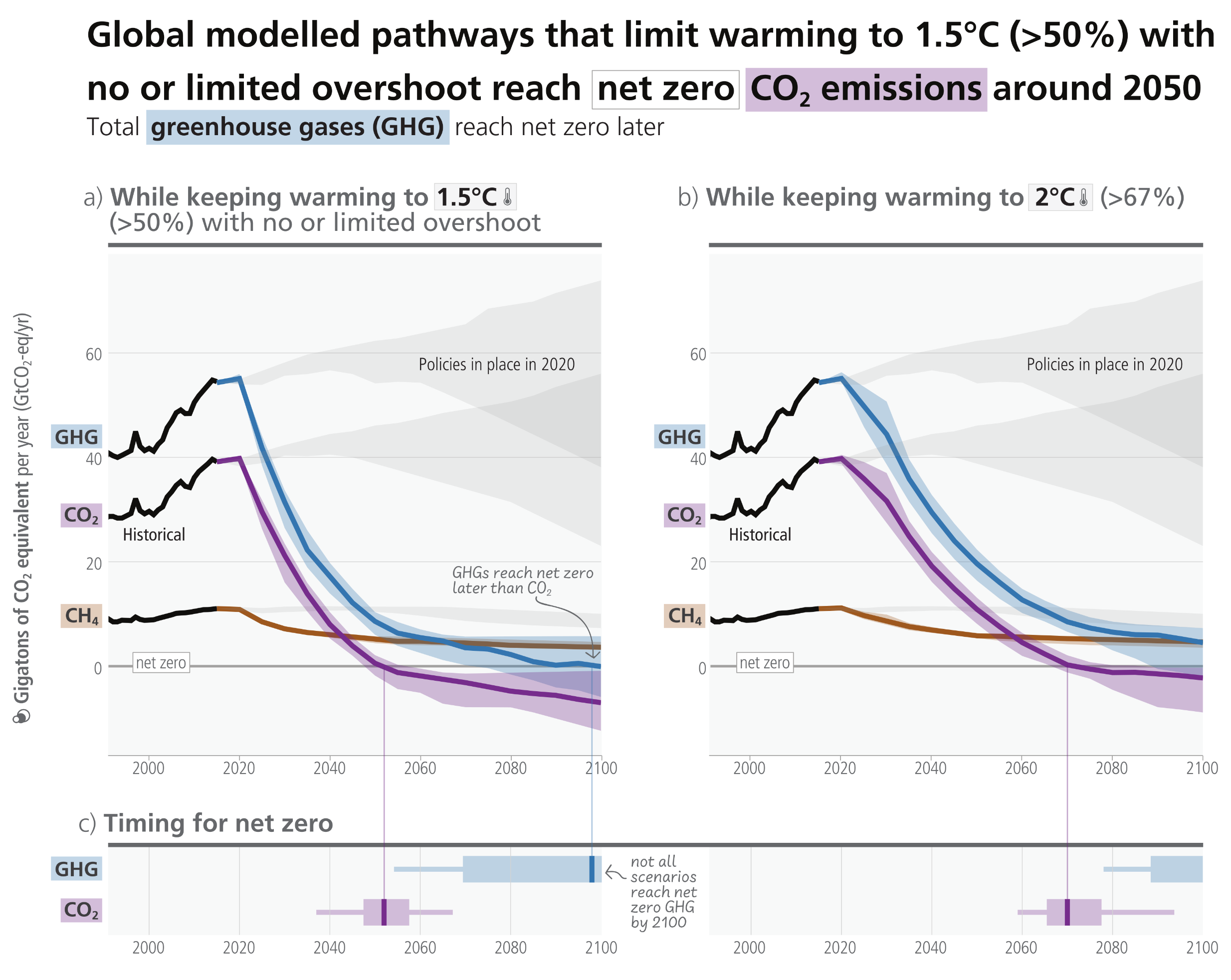 Infographic demonstrating emission pathways across three panels. Panel a, on the left, charts pathways keeping warming to 1.5 degrees Celsius. Against a rising grey background representing policies in place in 2020, the mitigation pathways drop steeply from the 2020 peak. The purple CO2 line crosses the net zero line just after 2050, whilst the blue GHG line crosses net zero just before 2100. The brown CH4 line declines but remains above zero. Panel b, on the right, charts pathways keeping warming to 2 degrees Celsius. Here, the emission drops are more gradual. The purple CO2 line crosses net zero around 2070, whilst the blue GHG line approaches zero but does not cross it by 2100. Panel c, along the bottom, displays horizontal box plots for the timing of net zero. For the 1.5 degree pathway on the left, the CO2 median is approximately 2050 and the GHG median is approximately 2095. For the 2 degree pathway on the right, the CO2 median is approximately 2070, with an accompanying note that not all scenarios reach net zero GHG by 2100.