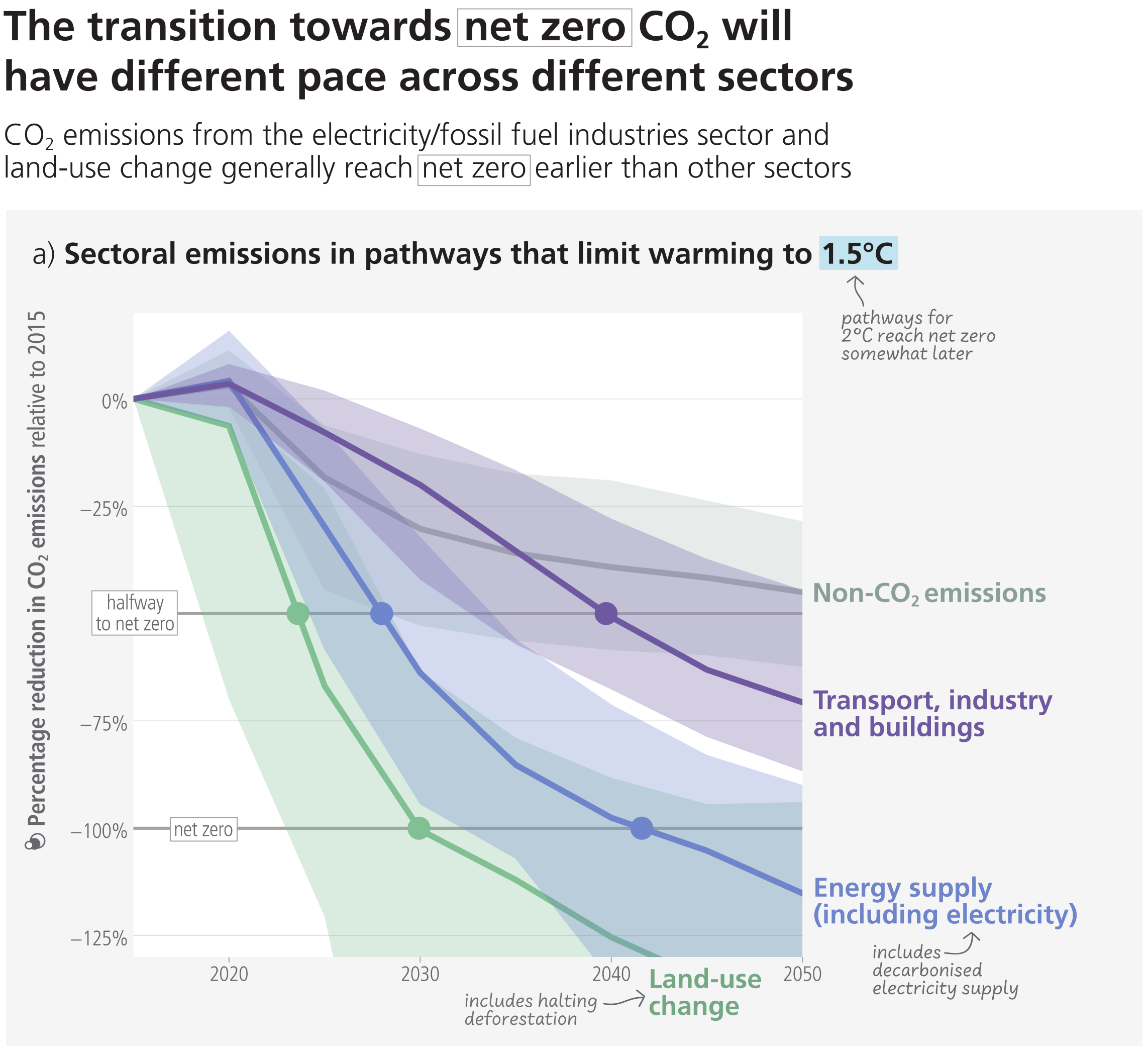 A two-panel infographic illustrating that the transition towards net zero carbon dioxide will occur at a different pace across various sectors. Panel A is a line graph tracking the percentage reduction in sectoral emissions relative to 2015, plotted from 2020 to 2050 for pathways limiting warming to 1.5 degrees Celsius. It highlights a staggered timeline for decarbonisation: Land-use change emissions fall most rapidly, crossing the net zero line around 2030 and continuing into deep negative percentages. Energy supply, including electricity, crosses the net zero line around 2040. Transport, industry, and buildings decline more slowly, reaching roughly a 75 percent reduction by 2050 but not achieving net zero. Non-CO2 emissions are the slowest to decline, reaching a 50 percent reduction by 2050. Panel B is a bar chart comparing total greenhouse gas emissions in 2019 to five specific Illustrative Mitigation Pathways at the exact time they reach net zero carbon dioxide. The tall 2019 bar shows nearly 60 gigatonnes of entirely positive emissions across all sectors. In contrast, the five pathway bars are significantly shorter and cross below the horizontal zero axis. They visually demonstrate that to reach net zero, the remaining positive emissions from transport, industry, buildings, and non-CO2 sources must be offset by negative emissions, depicted as hatched bars extending below zero, which are provided by sinks in land-use change, forestry, and energy supply.