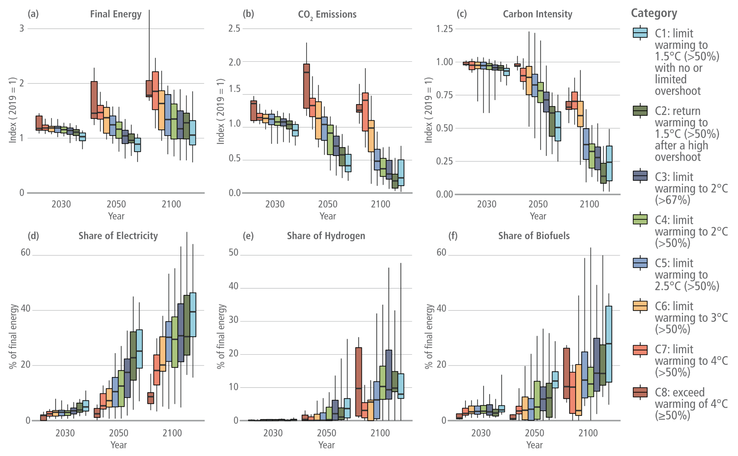 A six-panel infographic using box plots to illustrate projected energy and emission trends in the transport sector for the years 2030, 2050, and 2100. A legend on the right categorises the scenarios into eight climate pathways, ranging from C1 in light blue, which limits warming to 1.5 degrees Celsius, through to C8 in dark red, which exceeds warming of 4 degrees Celsius. The first three panels are indexed to 2019, where a value of 1 represents no change from the base year. Panel A shows Final Energy. Values remain near 1 for most scenarios in 2030. By 2100, energy demand rises significantly for high-emission pathways like C7 and C8, approaching an index of 2, whilst ambitious mitigation pathways like C1 and C2 remain near or slightly below 1. Panel B shows CO2 Emissions. The ambitious C1 to C3 mitigation pathways show a steep decline, dropping near zero by 2100. Conversely, the high-emission C8 pathway sees emissions sharply increase near an index of 2 by 2050 before experiencing a modest decline by 2100. Panel C shows Carbon Intensity. This follows a similar trajectory to CO2 emissions, steadily dropping towards zero by 2100 for stringent mitigation scenarios whilst remaining relatively high for the C7 and C8 pathways. The final three panels measure percentages of final energy. Panel D tracks the Share of Electricity. It shows an upward trend across all scenarios, rising from near zero in 2030 to peak at median values between 30 and 45 percent for the most ambitious C1 and C2 pathways by 2100. Panel E tracks the Share of Hydrogen. Values remain near zero in 2030, with modest and highly variable growth by 2100, generally remaining below a 20 percent median share across most scenarios. Panel F tracks the Share of Biofuels. This metric shows steady growth, rising from below 5 percent in 2030 to reach median shares between 10 and 30 percent by 2100 for ambitious pathways, though with significant variance indicated by long whiskers on the plots.