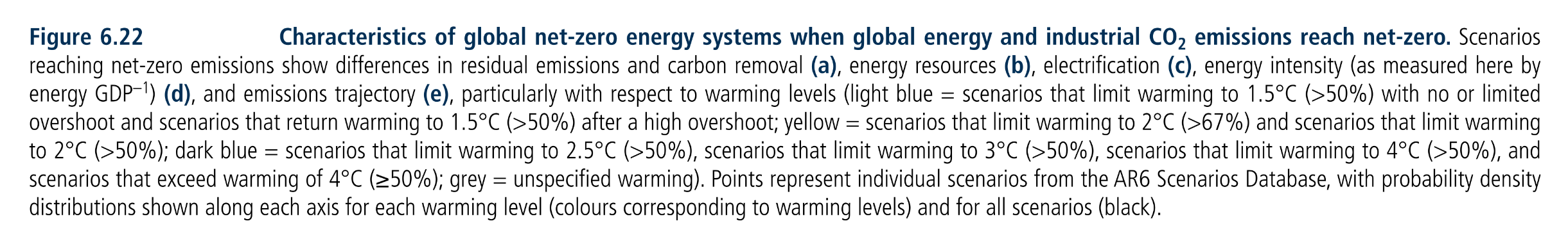 Figure 6.22:  Characteristics of global net-zero energy systems when global energy and industrial CO2 emissions reach net-zero. Scenarios reaching net-zero emissions show differences in residual emissions and carbon removal (a), energy resources (b), electrification (c), energy intensity (as measured here by energy GDP–1) (d), and emissions trajectory (e), particularly with respect to warming levels (light blue = scenarios that limit warming to 1.5°C (>50%) with no or limited overshoot and scenarios that return warming to 1.5°C (>50%) after a high overshoot; yellow = scenarios that limit warming to 2°C (>67%) and scenarios that limit warming to 2°C (>50%); dark blue = scenarios that limit warming to 2.5°C (>50%), scenarios that limit warming to 3°C (>50%), scenarios that limit warming to 4°C (>50%), and scenarios that exceed warming of 4°C (≥50%); grey = unspecified warming). Points represent individual scenarios from the AR6 Scenarios Database, with probability density distributions shown along each axis for each warming level (colours corresponding to warming levels) and for all scenarios (black).