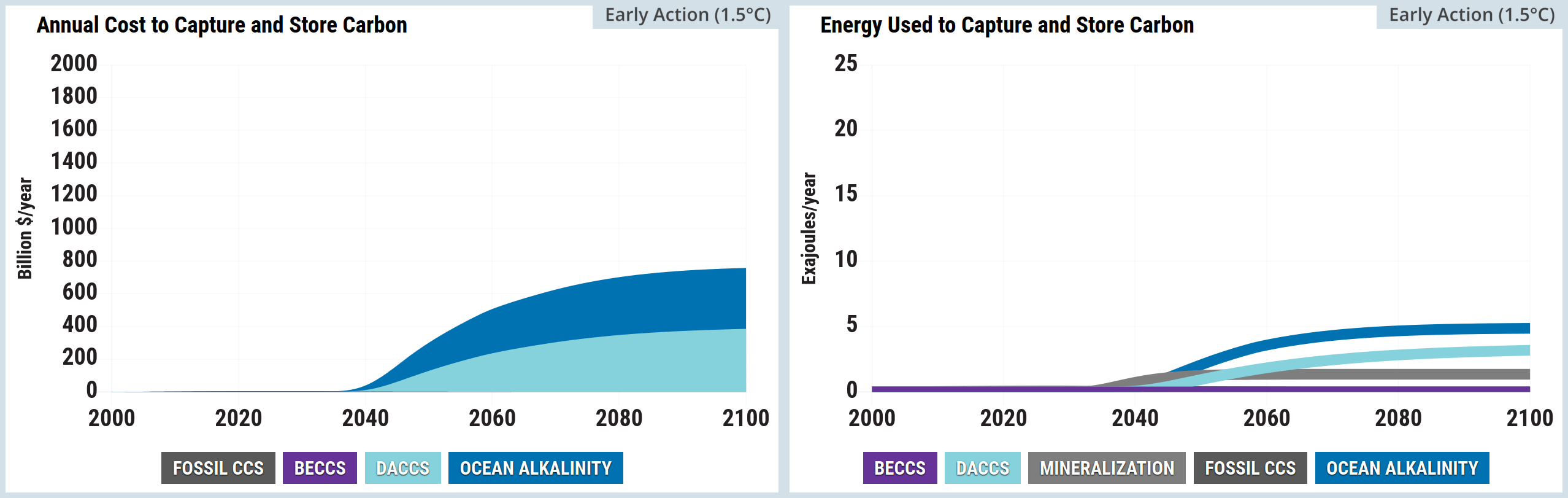 A two-panel stacked area chart from the En-ROADS Simulator. The left panel is titled Annual Cost to Capture and Store Carbon. The vertical axis measures Billion dollars per year from 0 to 2000, and the horizontal axis spans the years 2000 to 2100. Four colour-coded categories are stacked from bottom to top: Fossil CCS in dark grey, BECCS in purple, DACCS in light blue, and Ocean Alkalinity in dark blue. Costs remain at zero until approximately 2035, after which they rise rapidly before levelling off around 2080. By 2100, the total annual cost reaches over 1100 billion dollars, dominated primarily by the wide light blue DACCS and dark blue Ocean Alkalinity bands, while the dark grey and purple bands remain relatively thin near the baseline.  The right panel is titled Energy Used to Capture and Store Carbon. The vertical axis measures Exajoules per year from 0 to 25, and the horizontal axis spans the years 2000 to 2100. Five categories are stacked, again remaining at zero until roughly 2035, after which they grow to a combined total of approximately 6 exajoules per year by 2100. From bottom to top, these layers are: BECCS in purple, Fossil CCS in dark grey, Mineralisation in grey, DACCS in light blue, and Ocean Alkalinity in dark blue. The dark grey Fossil CCS layer peaks mid-century before narrowing, while the light blue DACCS layer expands to form the largest continuous share of energy used by the end of the century.