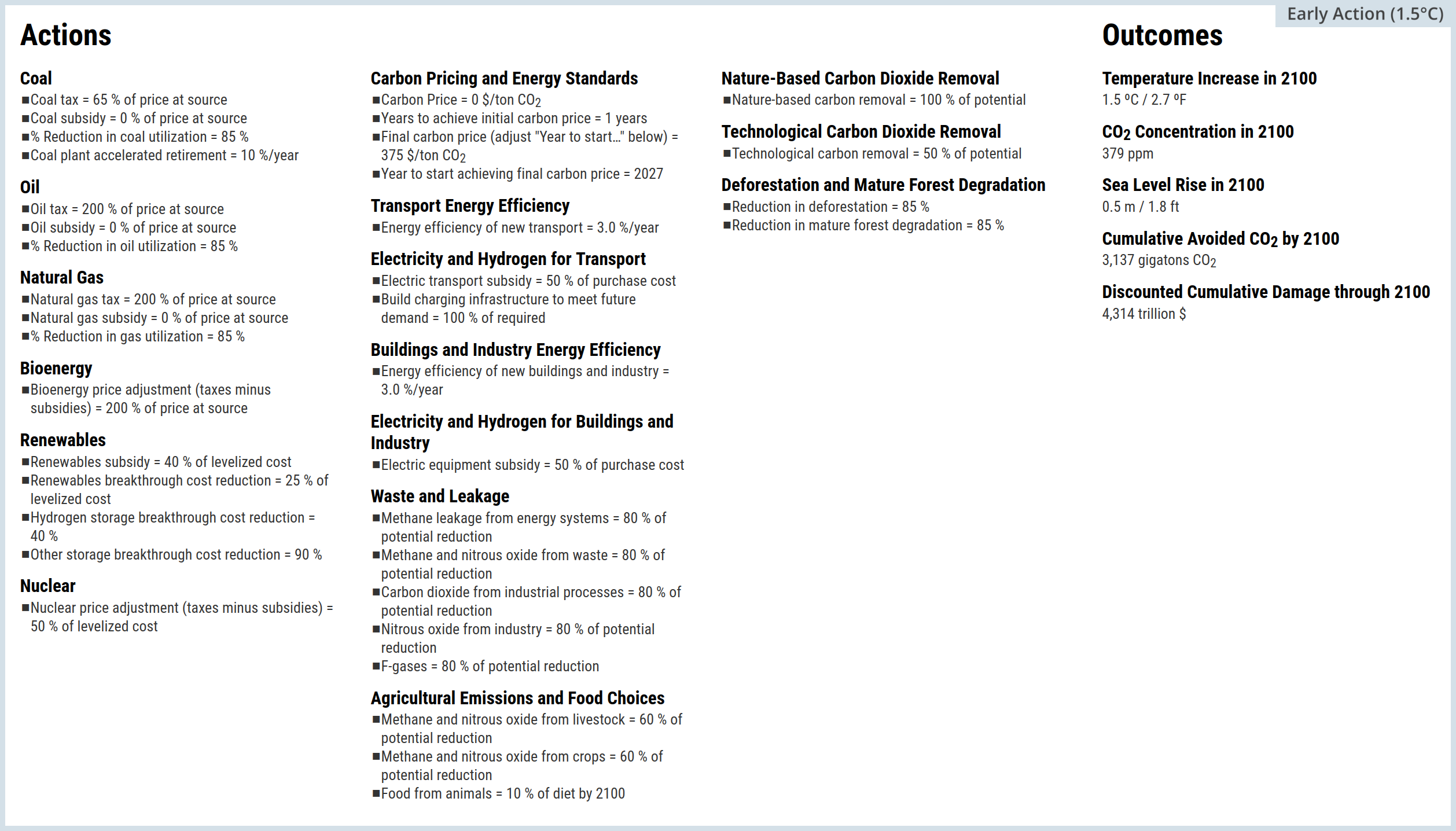 A text-based summary graphic from the En-ROADS Simulator, detailing specific policy actions and their resulting climate outcomes. The graphic is divided into a detailed Actions section on the left and a summary Outcomes section on the right.  Under Actions, energy price adjustments via taxes minus subsidies are set to 170 percent of price at source for Coal, Oil, and Natural Gas, 40 percent for Bioenergy, and 35 percent of levelised cost for Nuclear. Renewables receive a subsidy set at negative 85 percent of levelised cost. Carbon Pricing is implemented at 200 dollars per tonne of CO2. Energy efficiency for new transport, as well as new buildings and industry, is increased by 2.5 percent per year. Subsidies for electric transport, charging infrastructure, and electric equipment for buildings and industry are set to 42 percent of purchase cost. Reductions in methane and other gases from waste, leakage, and agriculture are set to 85 percent of their potential reduction. Both nature-based and technological carbon dioxide removal efforts are scaled to 85 percent of their potential. Finally, deforestation and mature forest degradation are set to a reduction of 8.5 percent per year.  Under Outcomes, the resulting Temperature Increase in 2100 is 1.7 degrees Celsius, or 3.1 degrees Fahrenheit. The CO2 Concentration in 2100 is 403 parts per million. Sea Level Rise in 2100 is 0.6 metres, or 1.9 feet. The Cumulative Avoided CO2 by 2100 is 2732 gigatonnes of CO2. Finally, the Discounted Cumulative Damage through 2100 is calculated at 4856 trillion dollars.