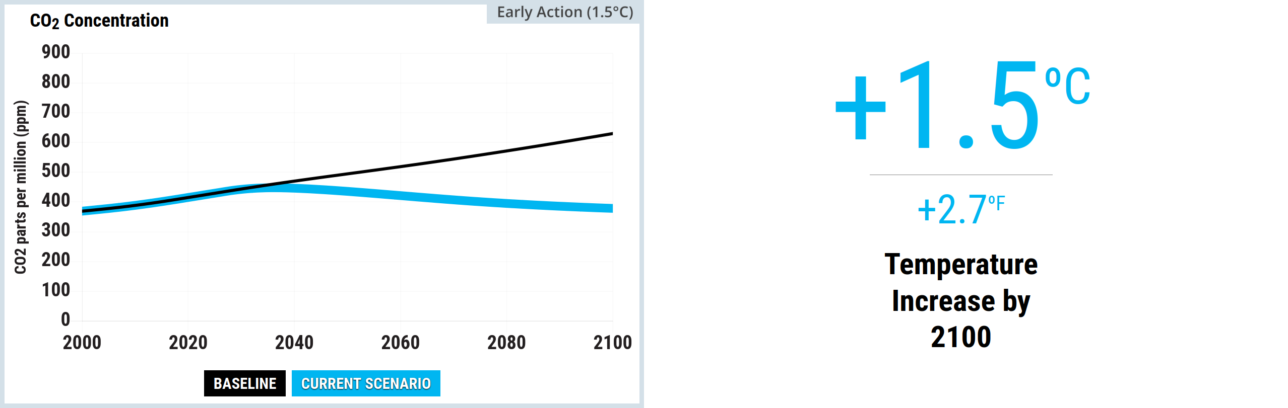 A two-part graphic from the En-ROADS Simulator.  The left panel is a line graph titled CO2 Concentration. The vertical axis measures CO2 parts per million, or ppm, from 0 to 900 in increments of 100. The horizontal axis spans the years 2000 to 2100 in twenty-year increments. A legend at the bottom defines two scenarios: Baseline in a black box and Current Scenario in a light blue box. The thin black Baseline line starts near 380 ppm in the year 2000 and rises steadily and continuously, reaching over 600 ppm by 2100. The thick light blue Current Scenario line tracks the baseline initially, peaks at approximately 450 ppm just before 2040, and then gradually declines to finish at 400 ppm by 2100.  The right panel is a typographic display highlighting the resulting Temperature Increase by 2100. It features large, light blue text reading plus 1.7 degrees Celsius, situated above a thin horizontal grey separator line. Immediately below this line, smaller light blue text reads plus 3.1 degrees Fahrenheit. Underneath the temperature values, black text confirms these represent the Temperature Increase by 2100.