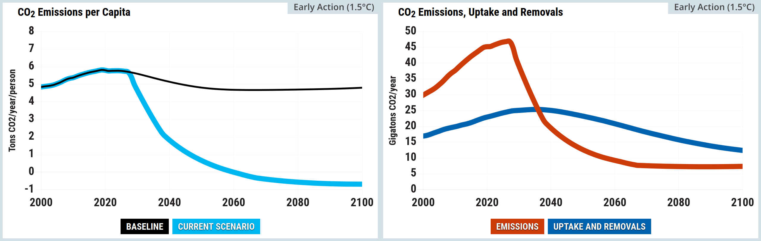 A two-panel line graph from the En-ROADS Simulator. The left panel is titled CO2 Emissions per Capita. The vertical axis measures Tonnes of CO2 per year per person from negative 1 to 8, and the horizontal axis spans the years 2000 to 2100. A legend defines two scenarios: Baseline in a black box and Current Scenario in a light blue box. The thin black Baseline line starts near 5 in the year 2000, peaks just below 6 around 2020, and slowly drops to stabilise just below 5 through to 2100. The thick light blue Current Scenario line tracks the baseline until approximately 2025, after which it drops steeply, crossing the zero line into negative per capita emissions shortly after 2080 and ending slightly below zero by 2100.  The right panel is titled CO2 Emissions, Uptake and Removals. The vertical axis measures Gigatonnes of CO2 per year from 0 to 50, and the horizontal axis spans the years 2000 to 2100. A legend defines two metrics: Emissions in a red box and Uptake and Removals in a dark blue box. The thick red Emissions line rises steeply from 30 in 2000 to a sharp peak near 47 around 2025, before falling dramatically and levelling out around 12 gigatonnes by the 2080s. The thick dark blue Uptake and Removals line rises gradually from roughly 17 in 2000, crossing the falling red emissions line around the year 2040 at approximately 26 gigatonnes, before gently declining to around 16 gigatonnes by 2100.
