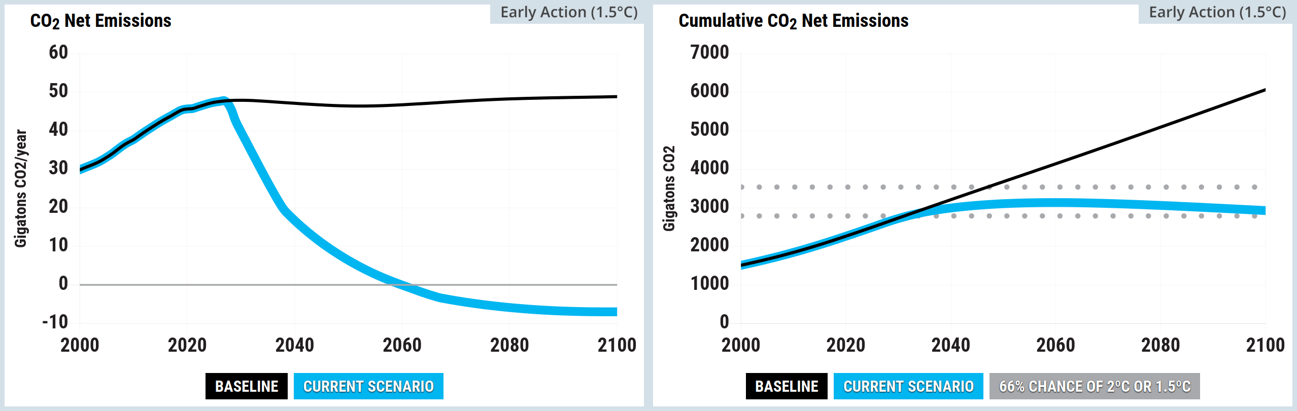 A two-panel line graph from the En-ROADS Simulator.  The left panel is titled CO2 Net Emissions. The vertical axis measures Gigatonnes of CO2 per year from negative 10 to 60, with a solid grey horizontal line indicating the zero baseline. The horizontal axis spans the years 2000 to 2100. A legend defines two scenarios: Baseline in a black box and Current Scenario in a light blue box. The thin black Baseline line starts near 30 in the year 2000, rises to peak near 48 around 2030, and remains high and relatively flat through to 2100. The thick light blue Current Scenario line tracks the baseline until approximately 2025, after which it drops steeply, crossing the zero line to achieve net-negative emissions just before 2080 and ending slightly below zero by 2100.  The right panel is titled Cumulative CO2 Net Emissions. The vertical axis measures Gigatonnes of CO2 from 0 to 7000, and the horizontal axis spans the years 2000 to 2100. The legend includes an additional metric: 66 percent chance of 2 degrees Celsius or 1.5 degrees Celsius in a grey box, which corresponds to two horizontal dotted grey lines crossing the chart between roughly 2800 and 3500 gigatonnes. The thin black Baseline line rises steadily and continuously from approximately 1500 in 2000 to reach 6000 gigatonnes by 2100, climbing far past both dotted target boundaries. In contrast, the thick light blue Current Scenario line tracks the baseline initially but begins to curve and flatten out after 2030, ultimately stabilising just below 3500 gigatonnes by 2100, successfully keeping cumulative emissions beneath the upper dotted grey target line.
