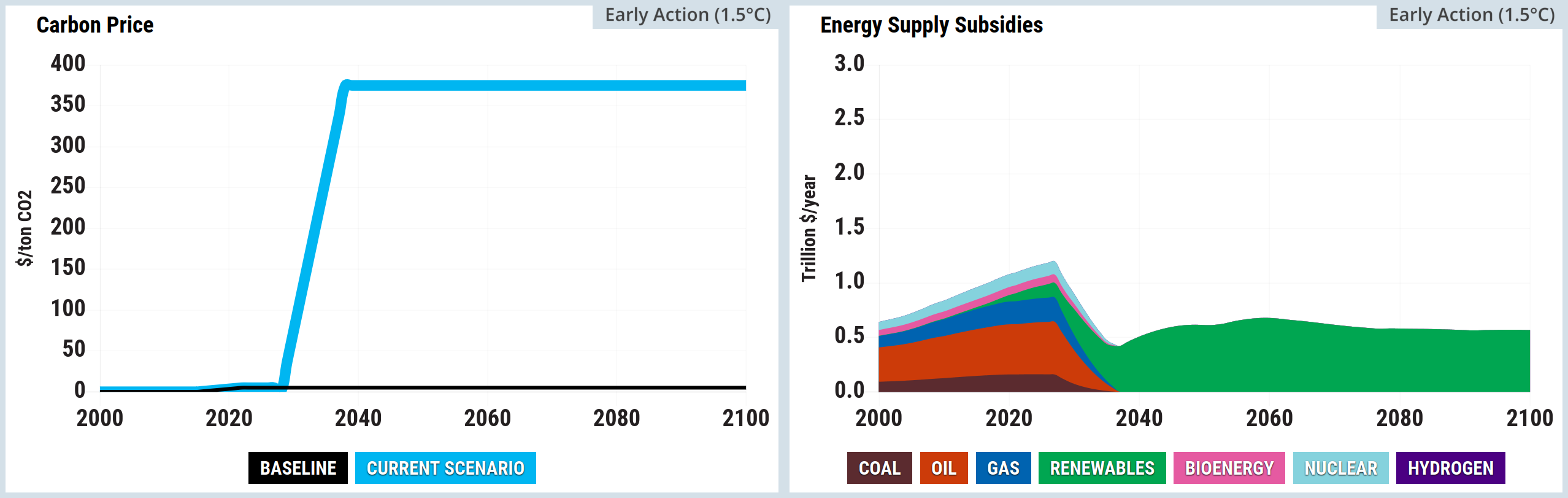 Screenshot of two side-by-side graphs from the En-ROADS simulator. The left graph, titled Carbon Price, is a line chart measuring dollars per ton of carbon dioxide from 2000 to 2100. The baseline remains flat at zero, whilst the current scenario rises steeply from the mid-2020s to plateau at approximately 200 dollars per ton before 2040, remaining constant until 2100. The right graph, titled Energy Supply Subsidies, is a stacked area chart measuring trillion dollars per year from 2000 to 2100. It illustrates subsidies for coal, oil, and gas peaking in the mid-2020s before dropping entirely to zero by the late 2030s. Concurrently, subsidies for renewables grow rapidly to dominate the energy supply, peaking near 1.6 trillion dollars per year around 2050 before slowly tapering towards 2100. Subsidies for bioenergy, nuclear, and hydrogen form a negligible portion of the overall chart.