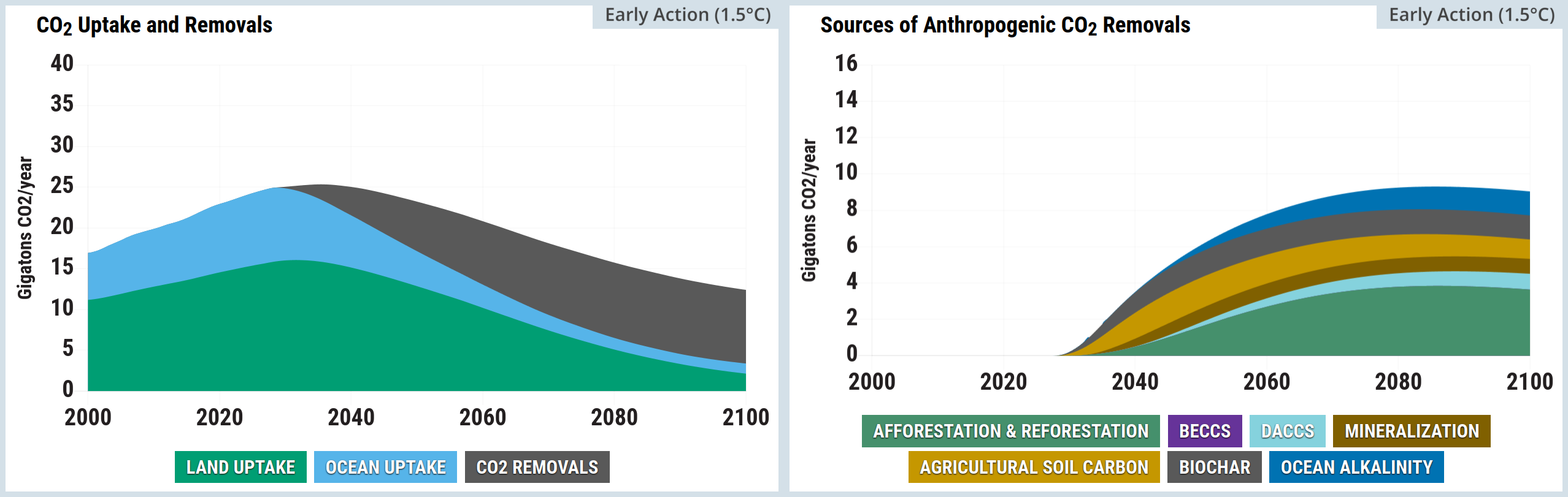 A two-panel stacked area chart from the En-ROADS Simulator.  The left panel is titled CO2 Uptake and Removals. The vertical axis measures Gigatonnes of CO2 per year from 0 to 40, and the horizontal axis spans the years 2000 to 2100. Three colour-coded categories are stacked: Land Uptake in green, Ocean Uptake in light blue, and CO2 Removals in grey. Both Land and Ocean uptake grow initially, peaking around 2030 at roughly 16 and 9 gigatonnes respectively, before steadily declining towards the year 2100. Conversely, the grey CO2 Removals area emerges at zero around 2030 and steadily expands to approximately 10 gigatonnes by 2100, offsetting the natural sink declines.  The right panel is titled Sources of Anthropogenic CO2 Removals, breaking down the grey removals area from the first chart in greater detail. The vertical axis measures Gigatonnes of CO2 per year on a smaller scale from 0 to 16, while the horizontal axis again spans the years 2000 to 2100. Seven categories are stacked, all remaining at zero until roughly 2030, after which they collectively grow to a combined total of nearly 10 gigatonnes by 2100. From bottom to top, these layers are: Afforestation and Reforestation in green, which forms the largest continuous share; followed by narrower bands of BECCS in purple, DACCS in light blue, Mineralisation in brown, Agricultural Soil Carbon in yellow, Biochar in dark grey, and Ocean Alkalinity in dark blue.