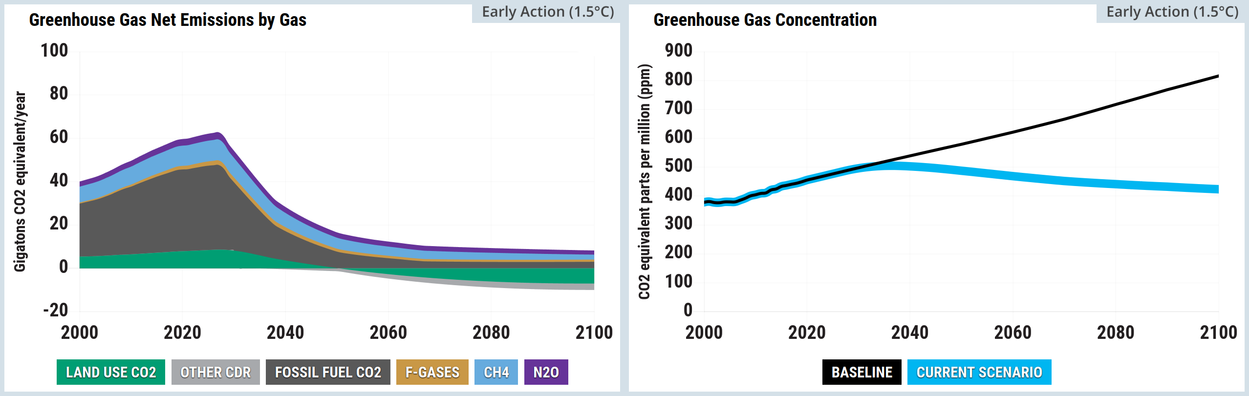 Screenshot of two side-by-side graphs from the En-ROADS simulator. The left graph, titled Greenhouse Gas Net Emissions by Gas, is a stacked area chart measuring gigatons of CO2 equivalent per year from 2000 to 2100. Total net emissions rise from approximately 40 in 2000 to peak just above 60 in the late 2020s, before falling sharply. Fossil Fuel CO2 constitutes the largest share but shrinks significantly after the peak. Land Use CO2 begins positive but drops below the zero line around 2060 to become a net removal, joining Other CDR. CH4, N2O, and a very thin band of F-Gases sit on top of the stack, shrinking slightly over the century. By 2100, the remaining positive emissions are heavily offset by the negative emissions. The right graph, titled Greenhouse Gas Concentration, is a line chart measuring CO2 equivalent parts per million from 2000 to 2100. The baseline scenario rises steadily from roughly 380 in 2000 to over 800 parts per million by 2100. The current scenario tracks the baseline until the early 2030s, peaking just over 500 parts per million near 2040, before gradually declining to roughly 450 parts per million by the end of the century.