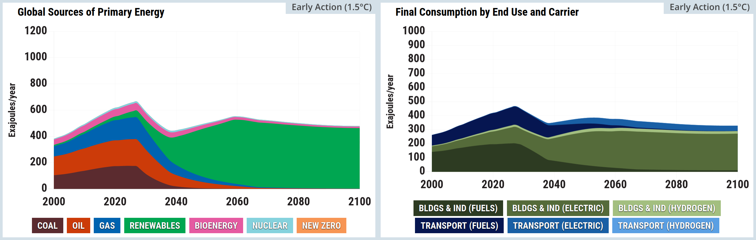 Screenshot of two side-by-side graphs from the En-ROADS simulator. The left graph, titled Global Sources of Primary Energy, is a stacked area chart measuring Exajoules per year from 2000 to 2100. It shows total primary energy peaking in the 2020s before slightly dipping and stabilising. Coal, oil, and gas decline sharply after the 2020s, whilst renewables expand dramatically to become the overwhelmingly dominant energy source by 2100. Bioenergy and nuclear maintain small, consistent shares, and new zero energy is virtually invisible. The right graph, titled Final Consumption by End Use and Carrier, is a stacked area chart measuring Exajoules per year from 2000 to 2100. It shows a clear transition towards electrification. Direct fuel consumption for buildings and industry, as well as transport, shrinks significantly after 2030. In their place, electricity consumption for both buildings and industry, and transport, grows substantially to dominate end use by 2100. Hydrogen consumption for both sectors remains negligible.